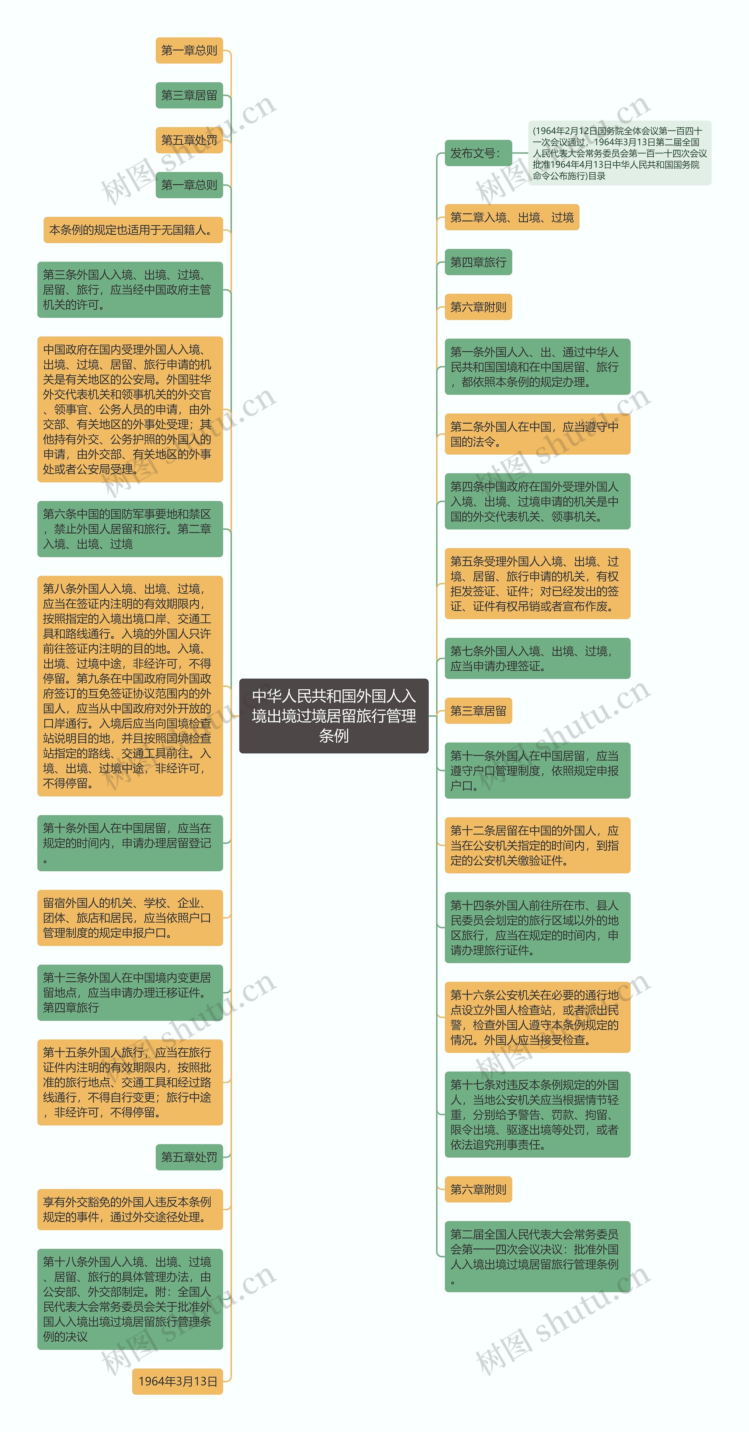 中华人民共和国外国人入境出境过境居留旅行管理条例思维导图