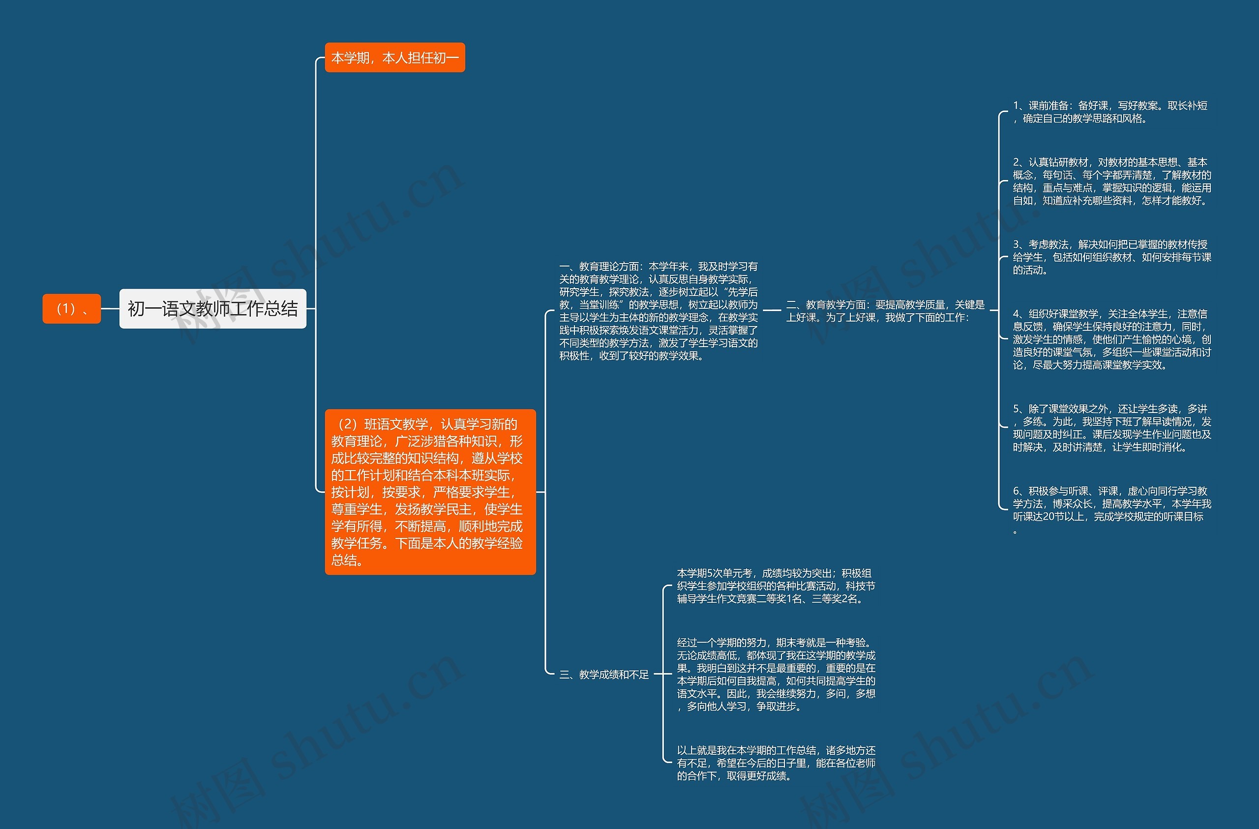 初一语文教师工作总结思维导图