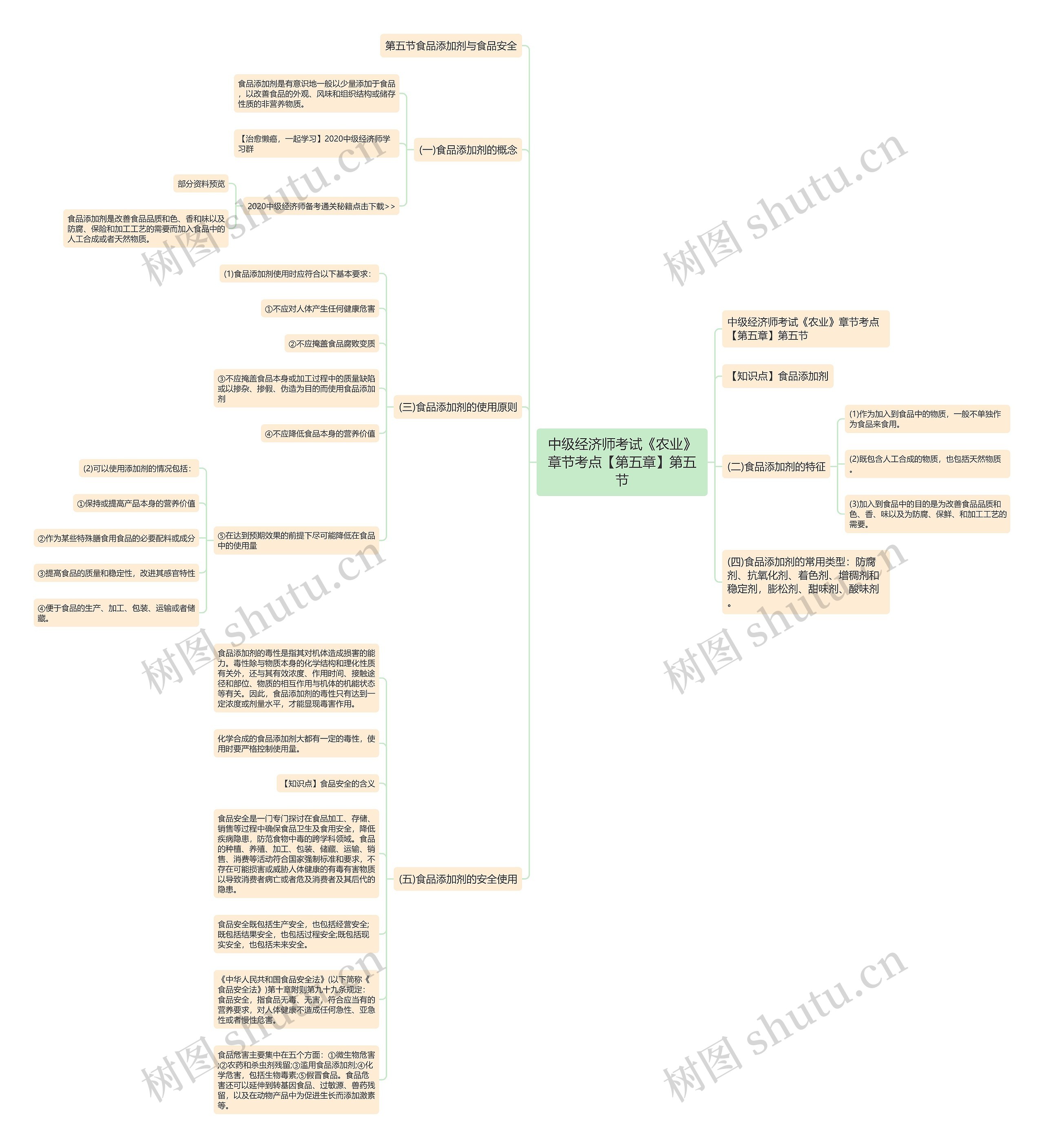 中级经济师考试《农业》章节考点【第五章】第五节思维导图