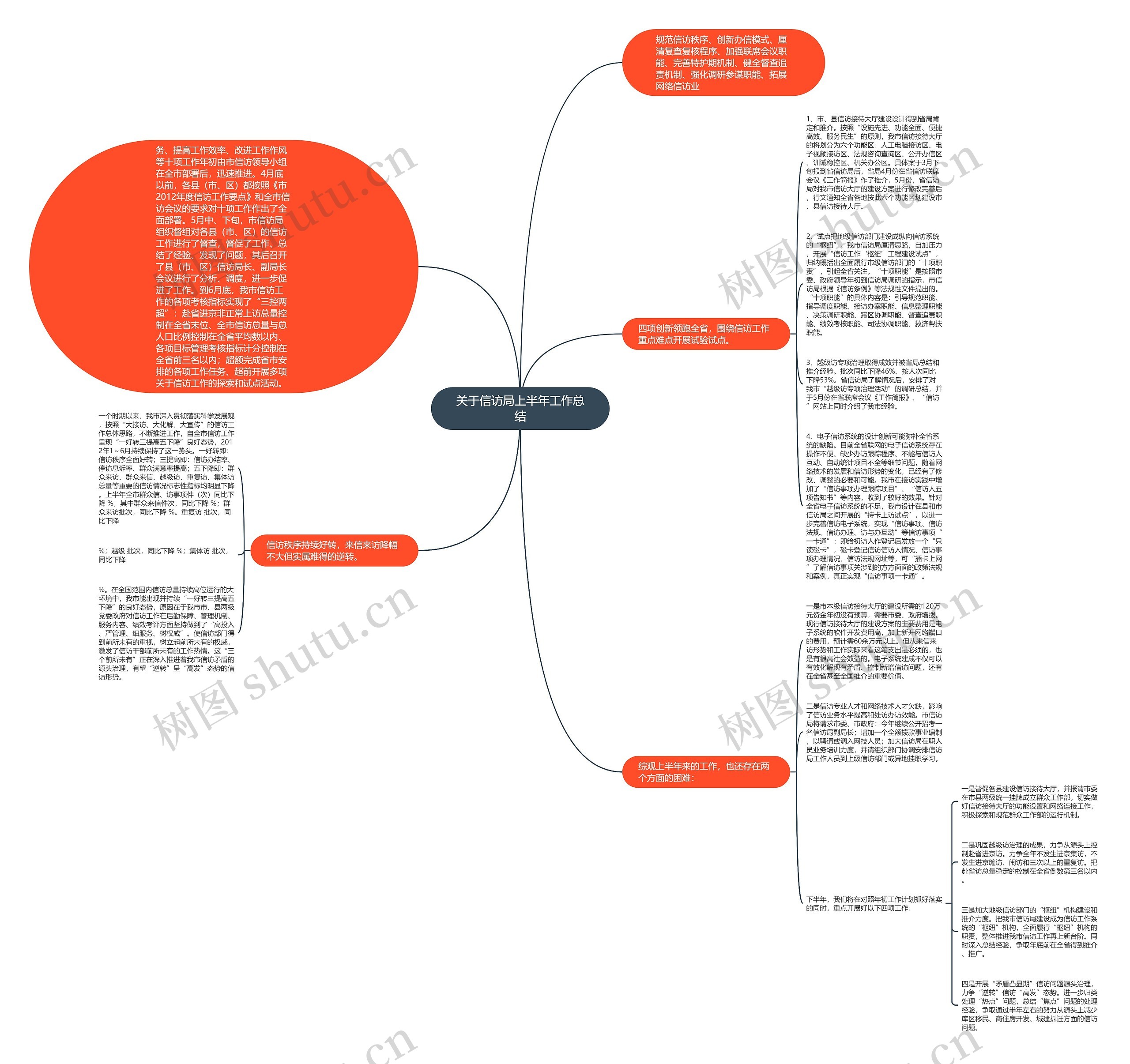 关于信访局上半年工作总结思维导图