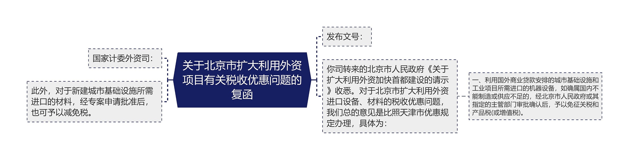 关于北京市扩大利用外资项目有关税收优惠问题的复函思维导图