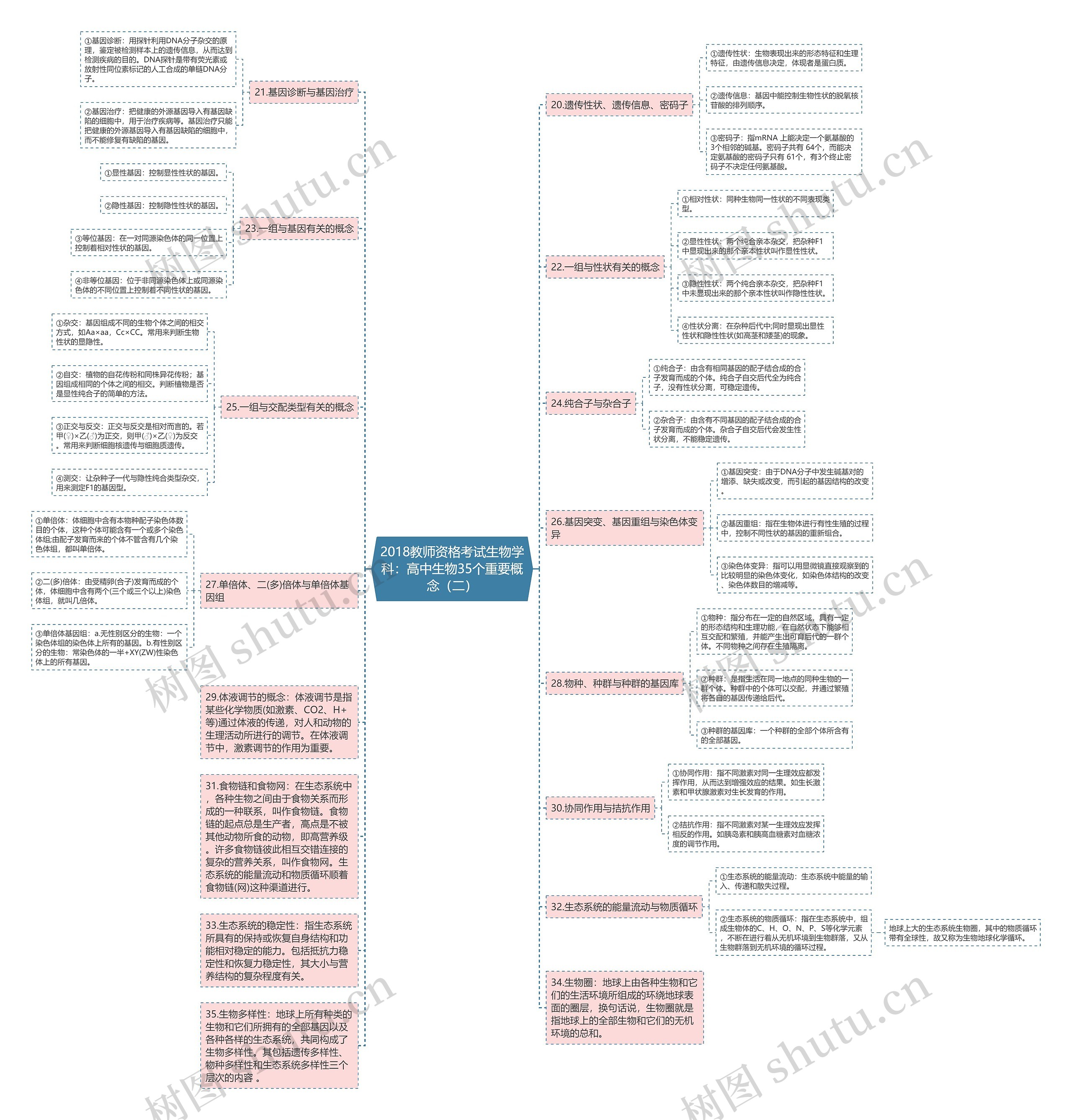 2018教师资格考试生物学科：高中生物35个重要概念（二）思维导图