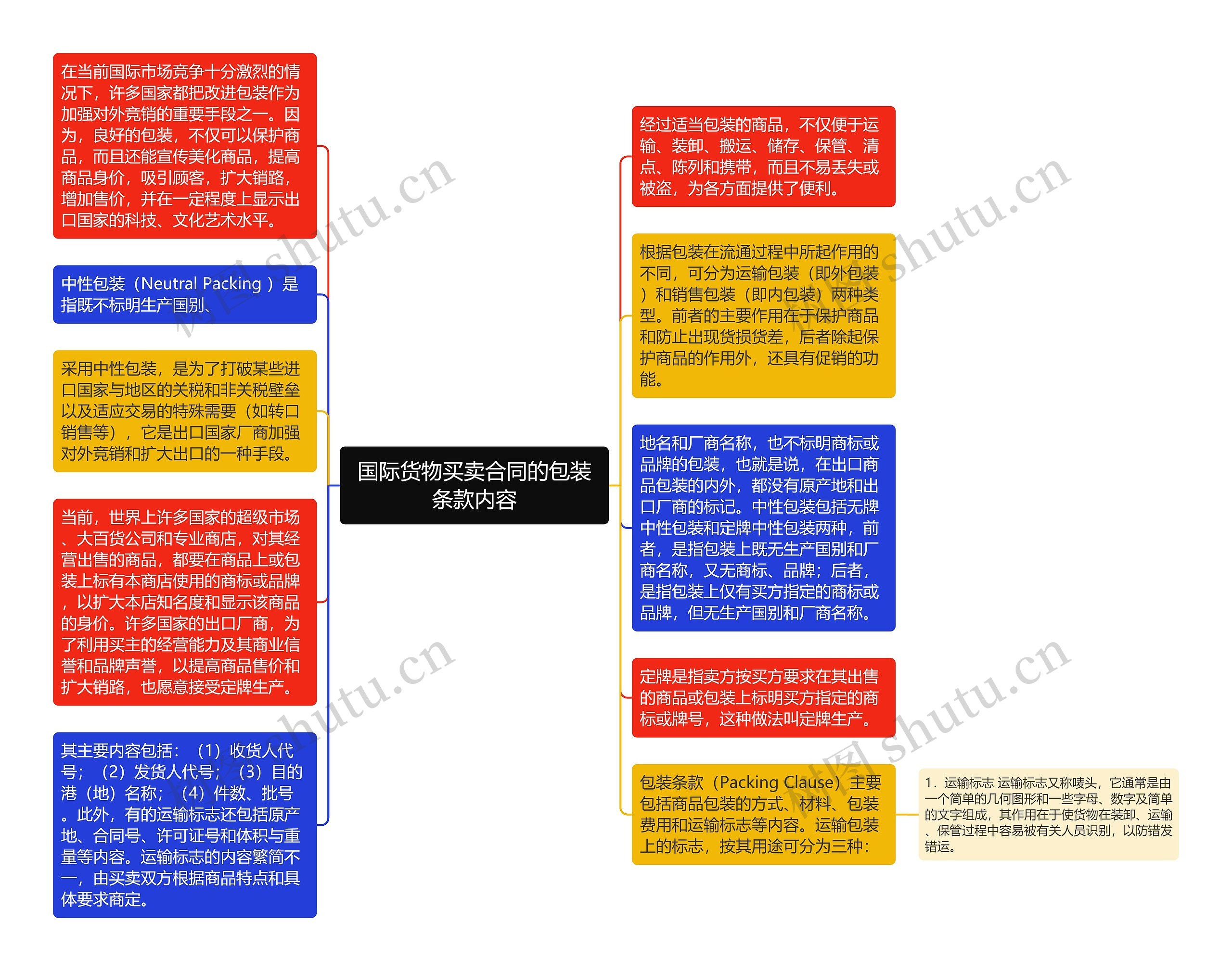 国际货物买卖合同的包装条款内容思维导图