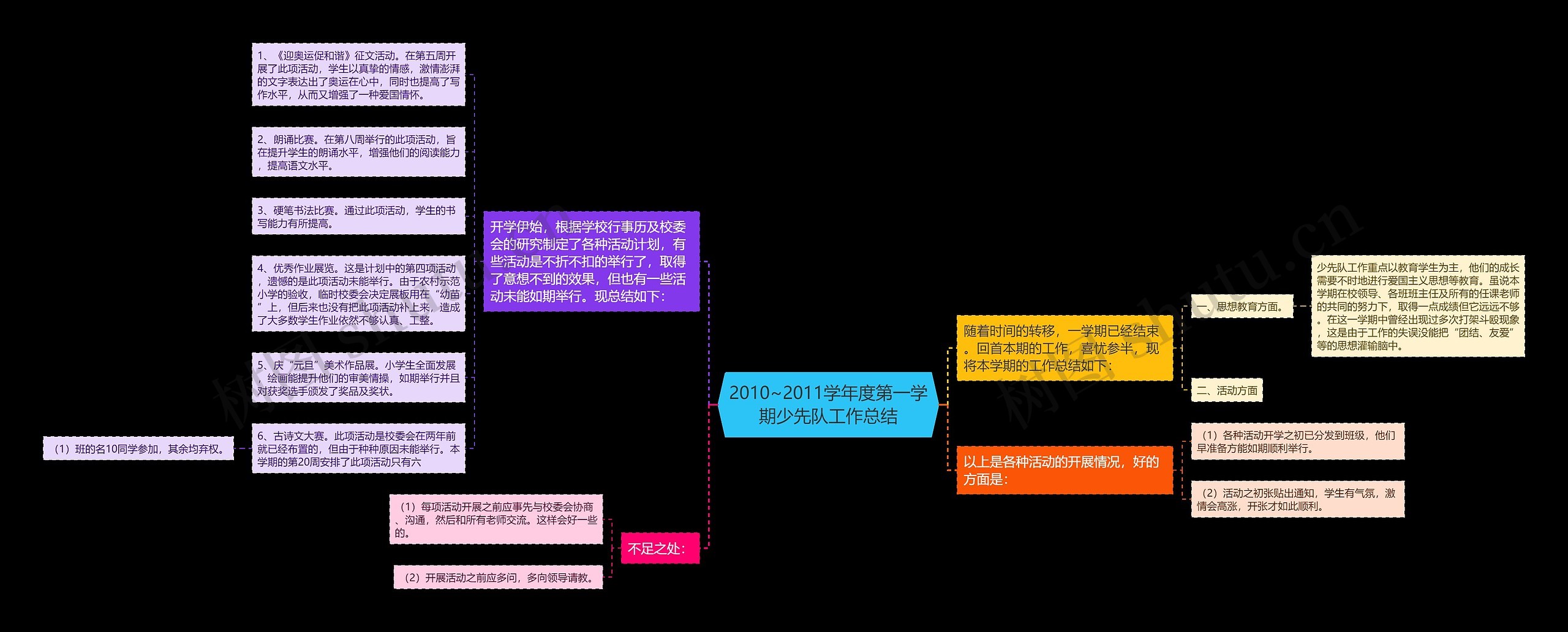 2010~2011学年度第一学期少先队工作总结思维导图