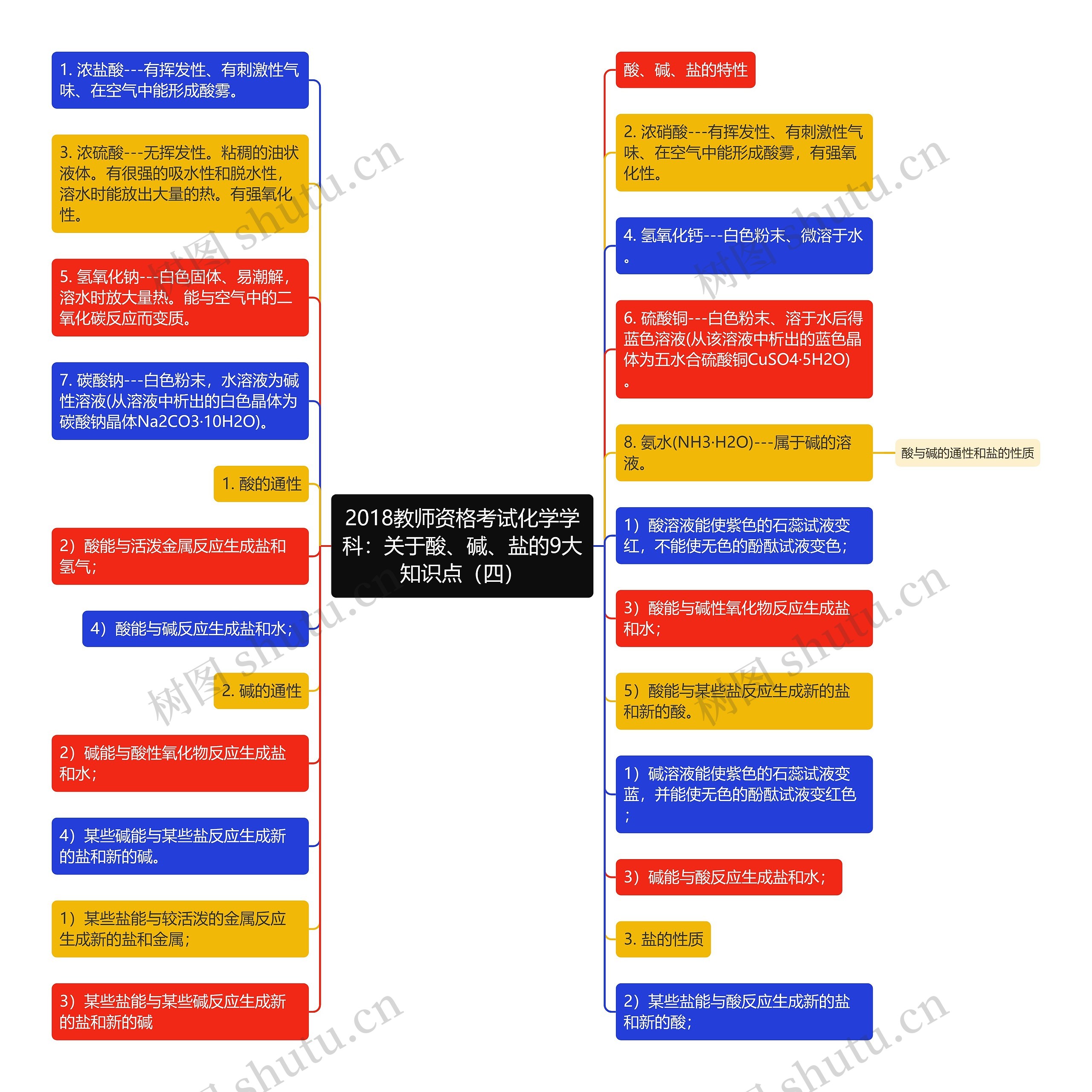 2018教师资格考试化学学科：关于酸、碱、盐的9大知识点（四）思维导图