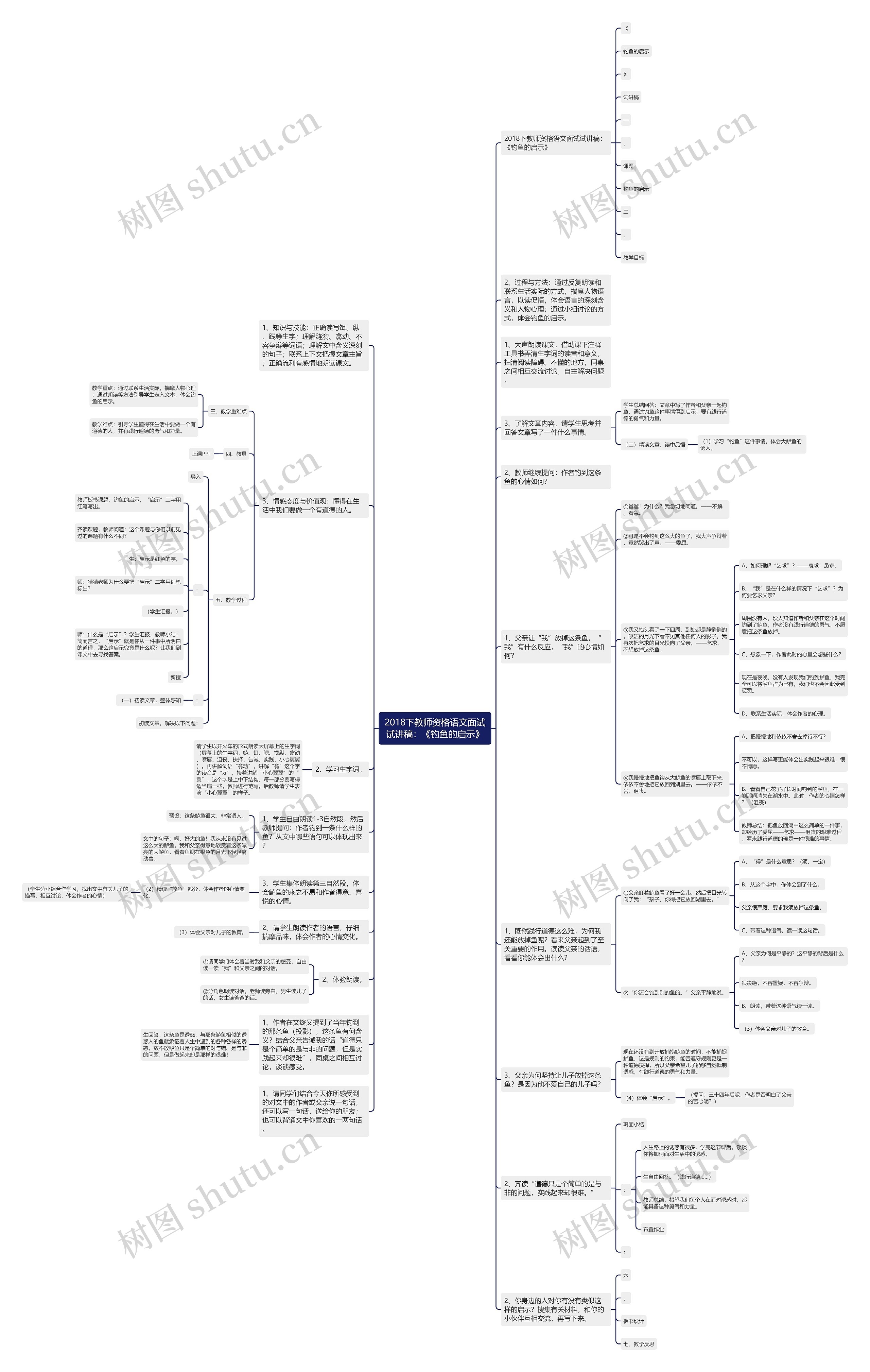 2018下教师资格语文面试试讲稿：《钓鱼的启示》思维导图