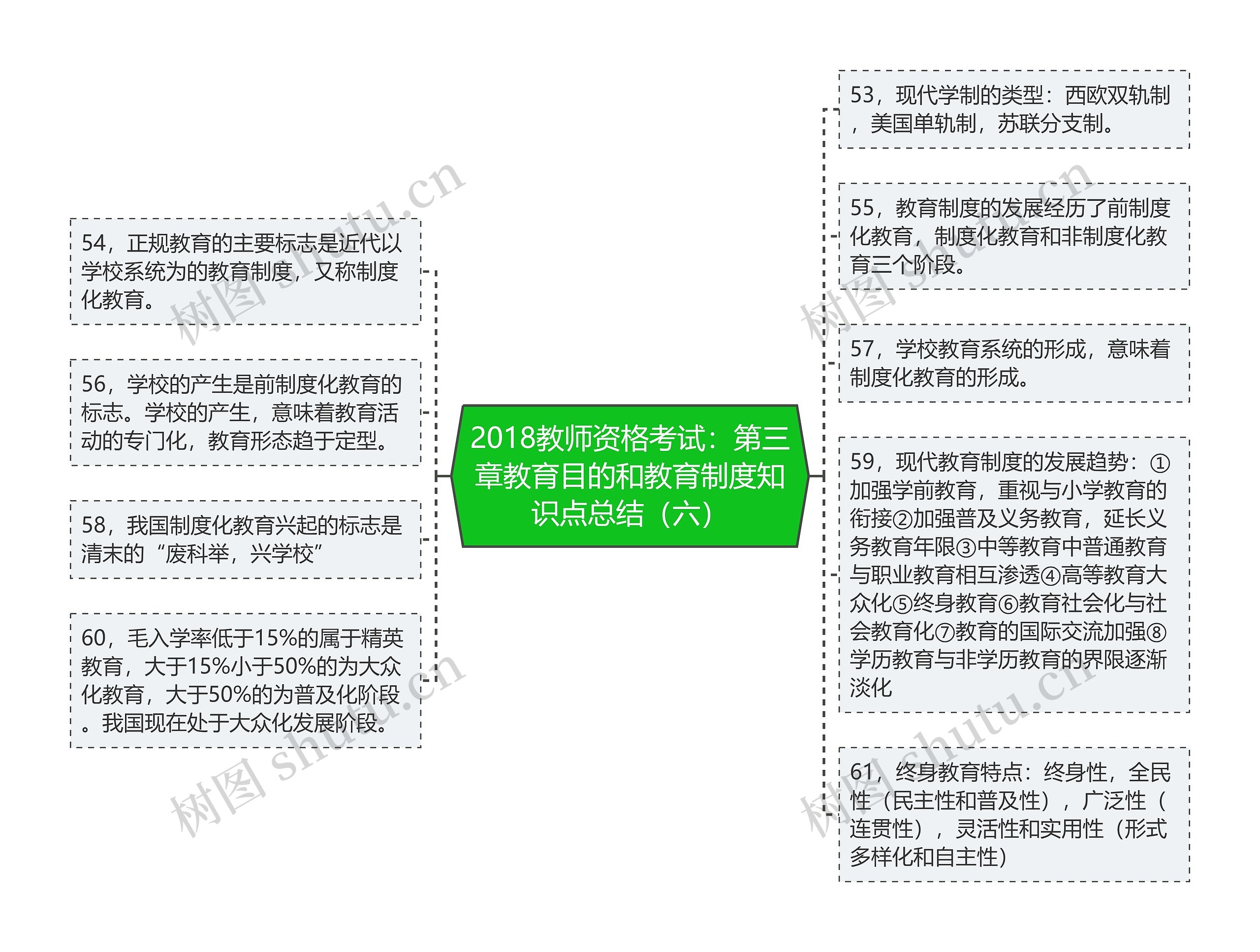 2018教师资格考试：第三章教育目的和教育制度知识点总结（六）思维导图