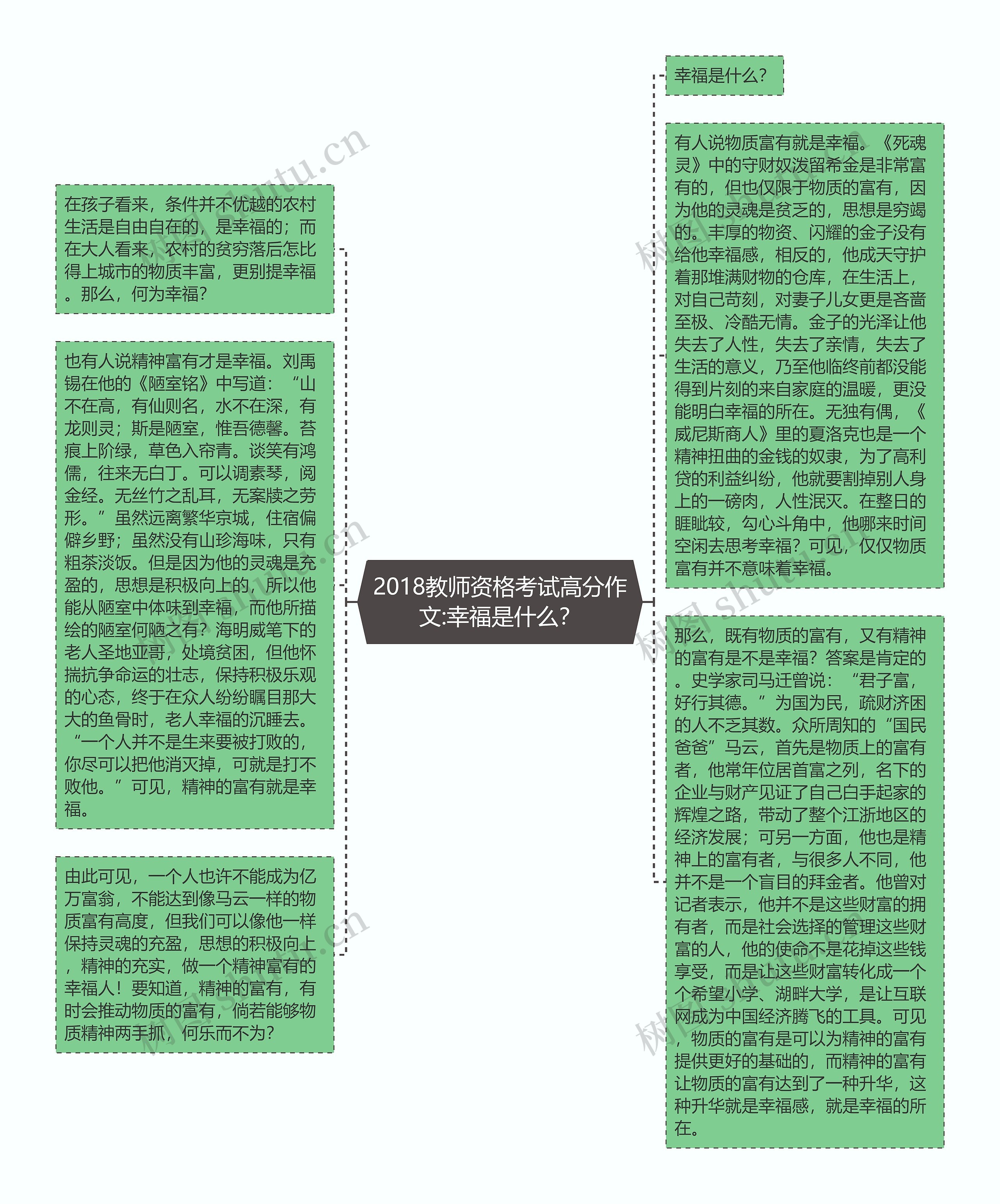 2018教师资格考试高分作文:幸福是什么？思维导图