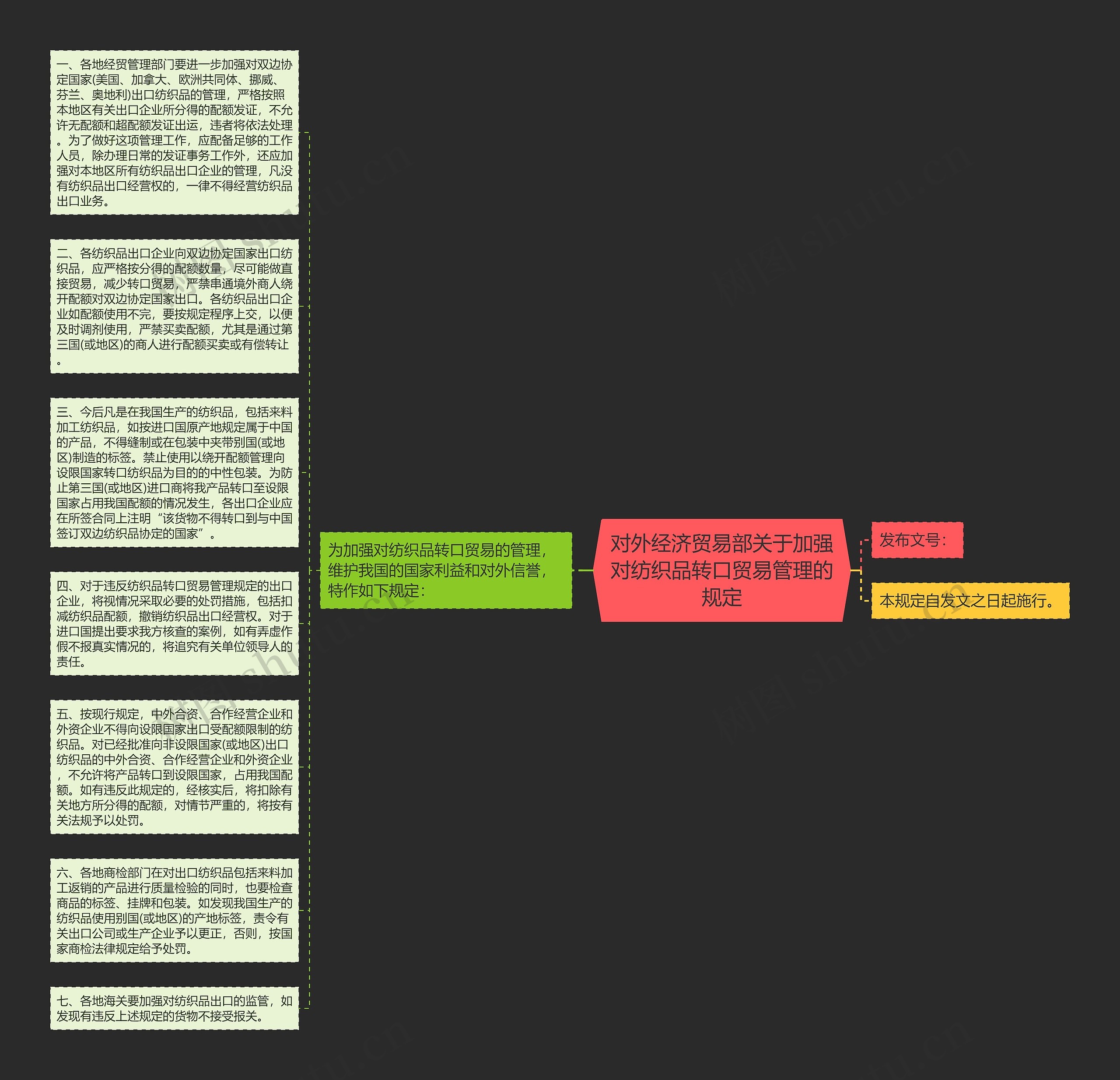 对外经济贸易部关于加强对纺织品转口贸易管理的规定思维导图