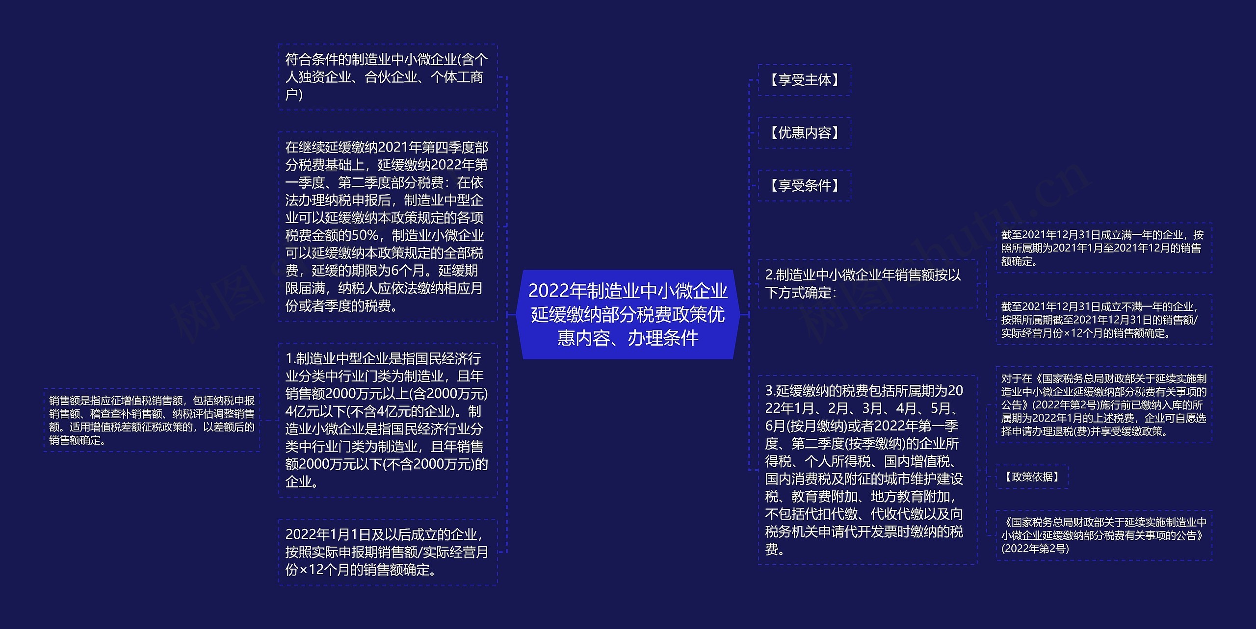 2022年制造业中小微企业延缓缴纳部分税费政策优惠内容、办理条件