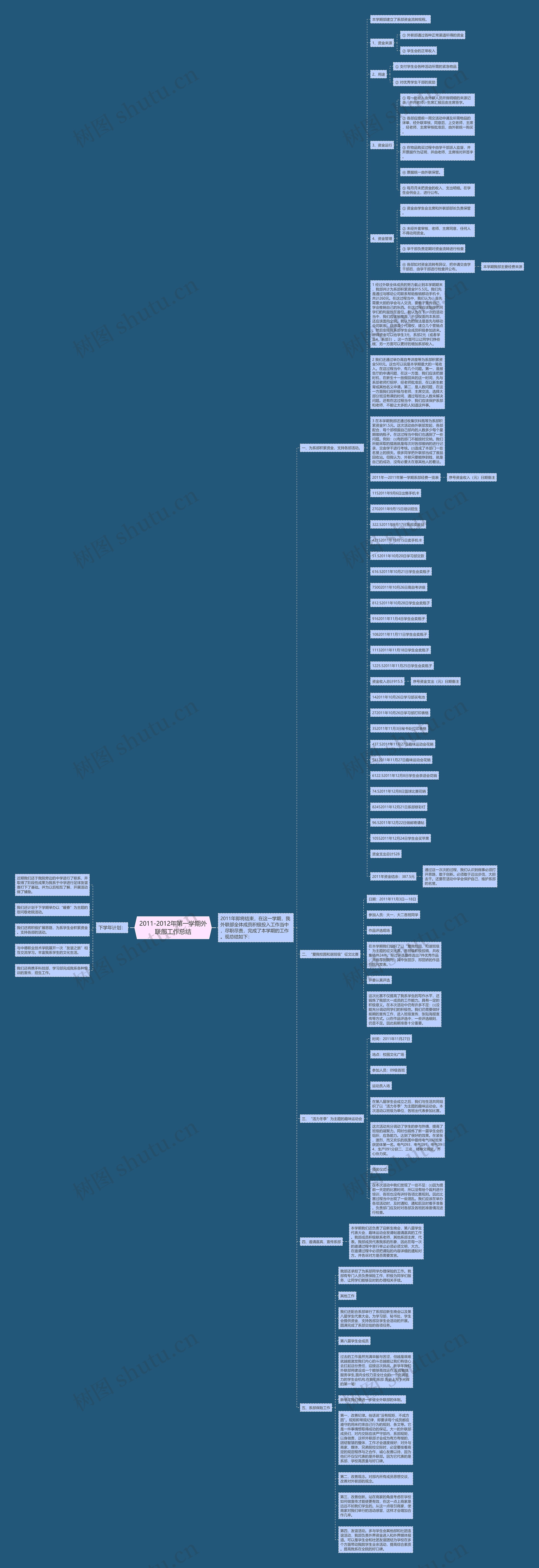 2011-2012年第一学期外联部工作总结思维导图