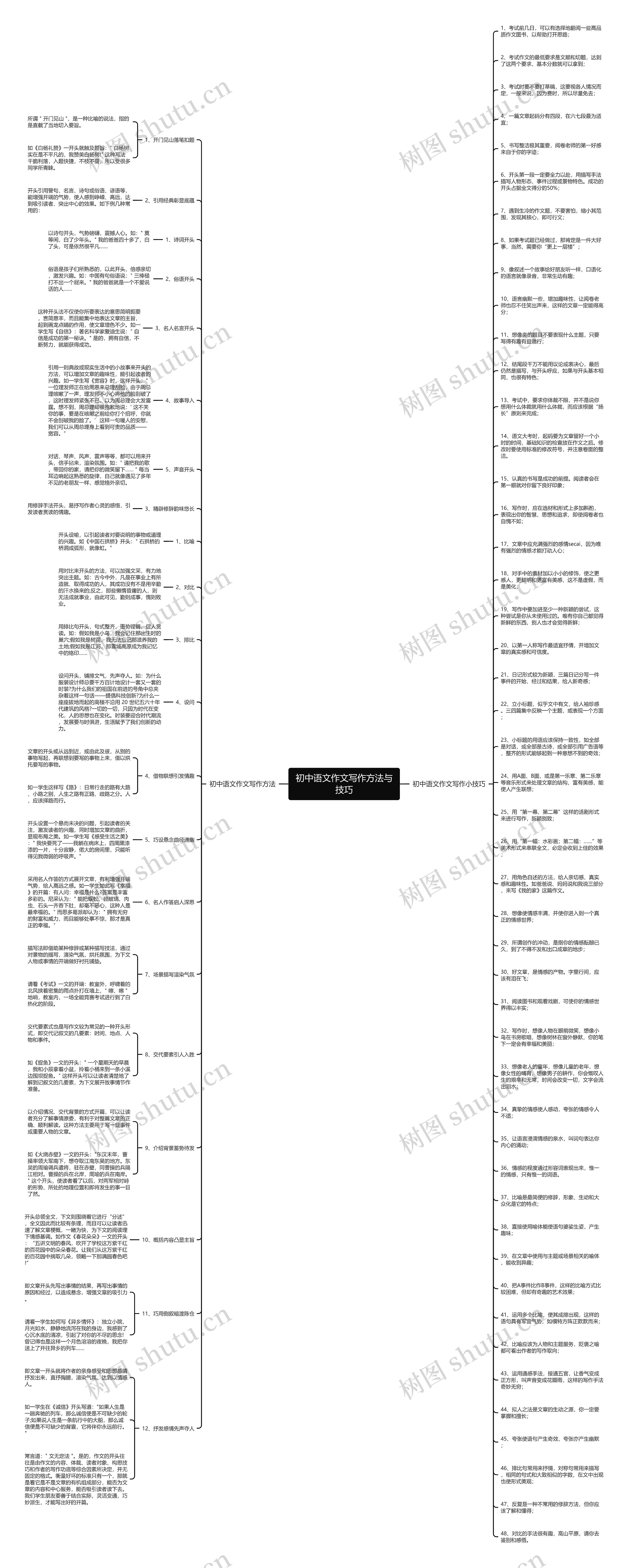初中语文作文写作方法与技巧思维导图