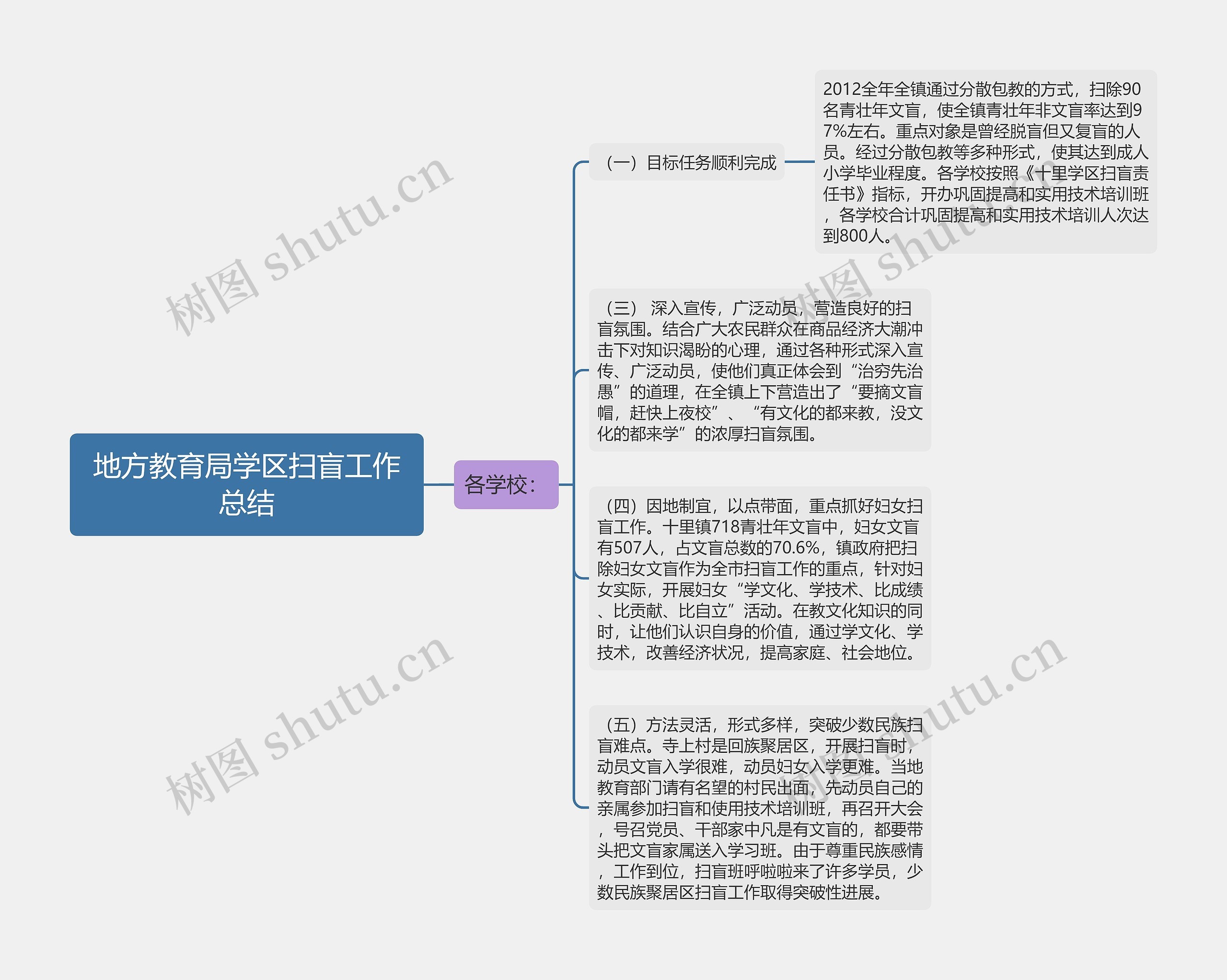 地方教育局学区扫盲工作总结