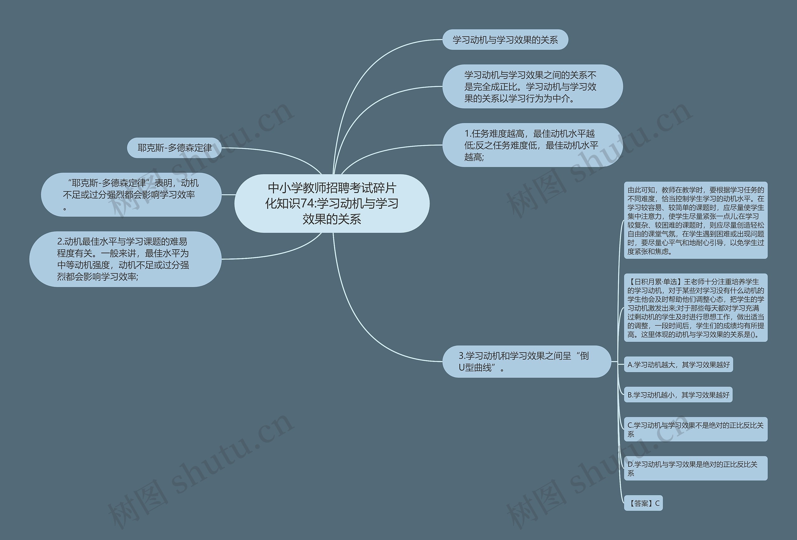 中小学教师招聘考试碎片化知识74:学习动机与学习效果的关系思维导图