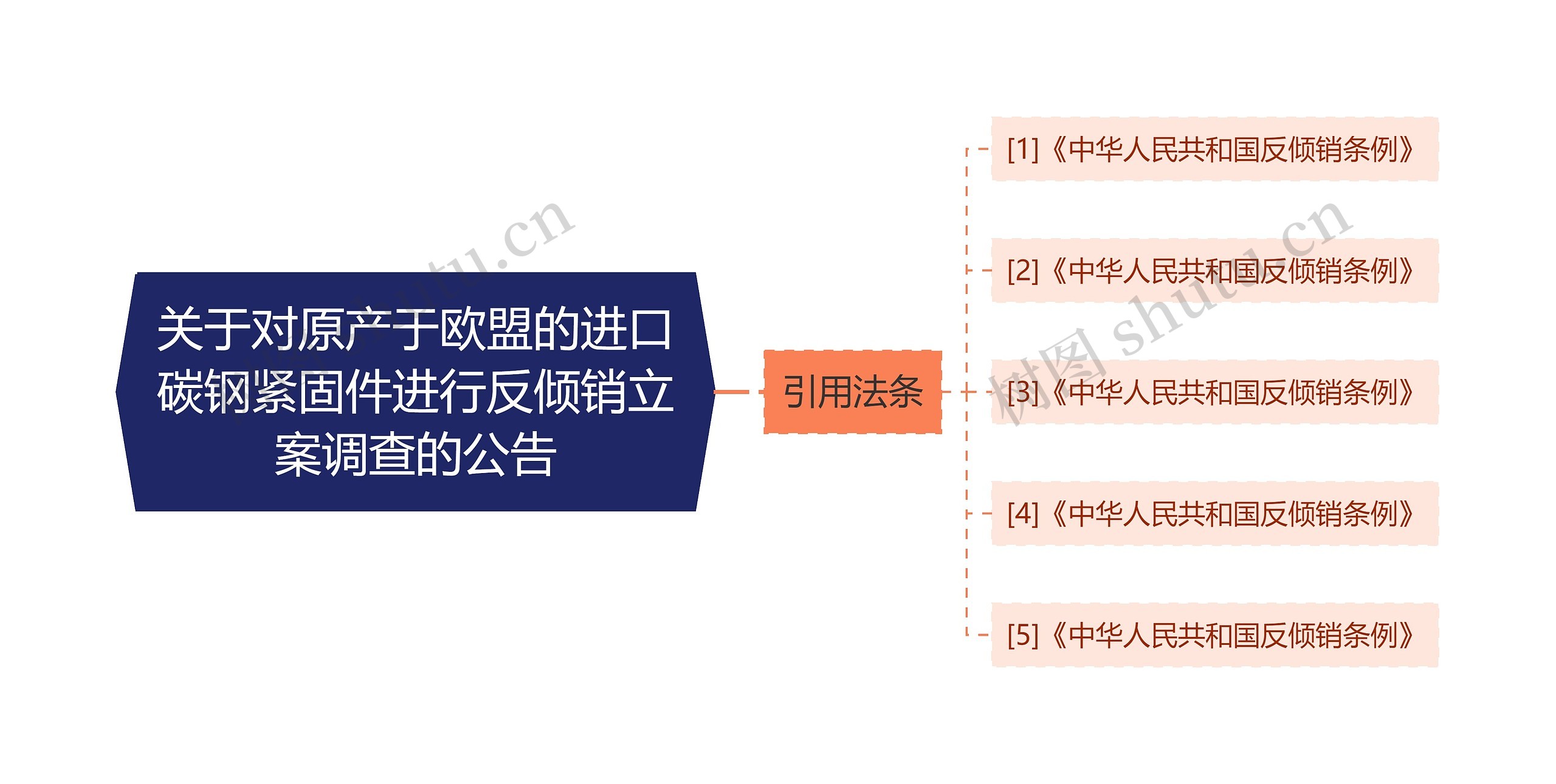 关于对原产于欧盟的进口碳钢紧固件进行反倾销立案调查的公告思维导图