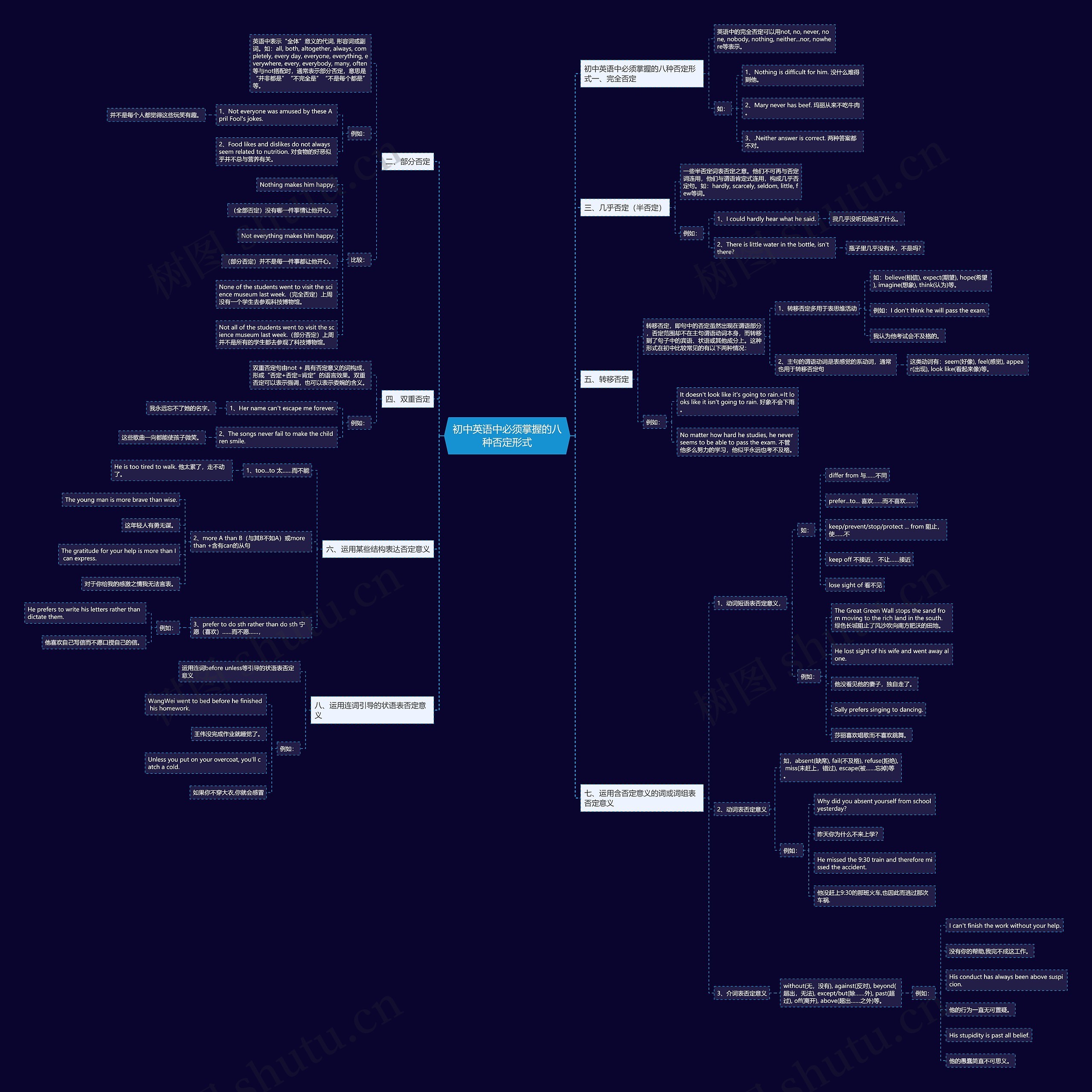 初中英语中必须掌握的八种否定形式思维导图