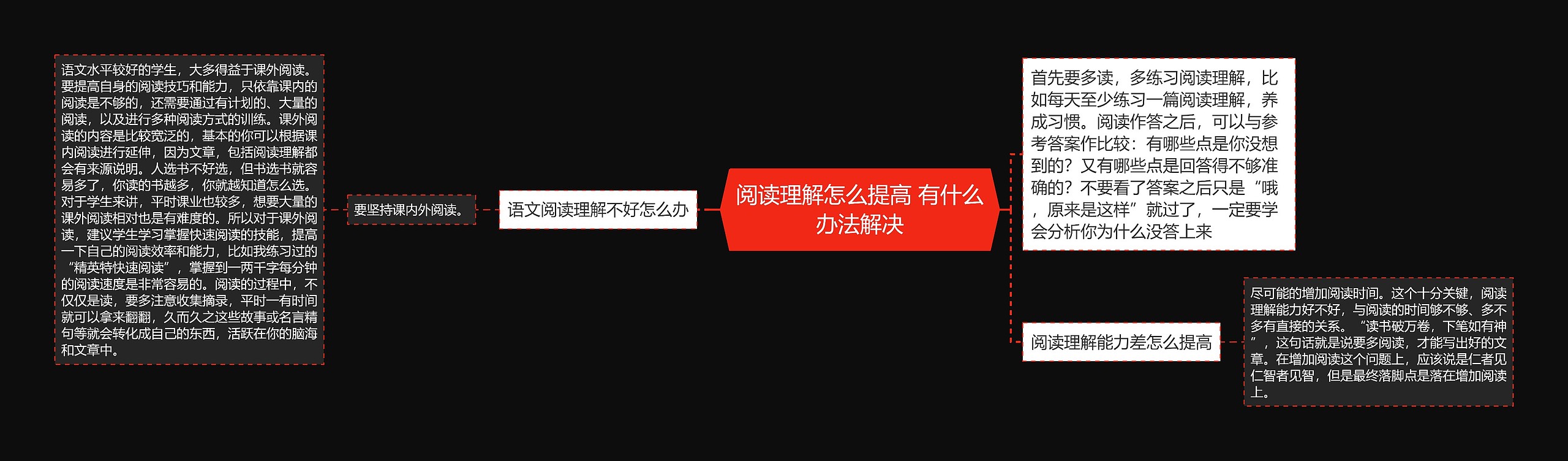 阅读理解怎么提高 有什么办法解决思维导图