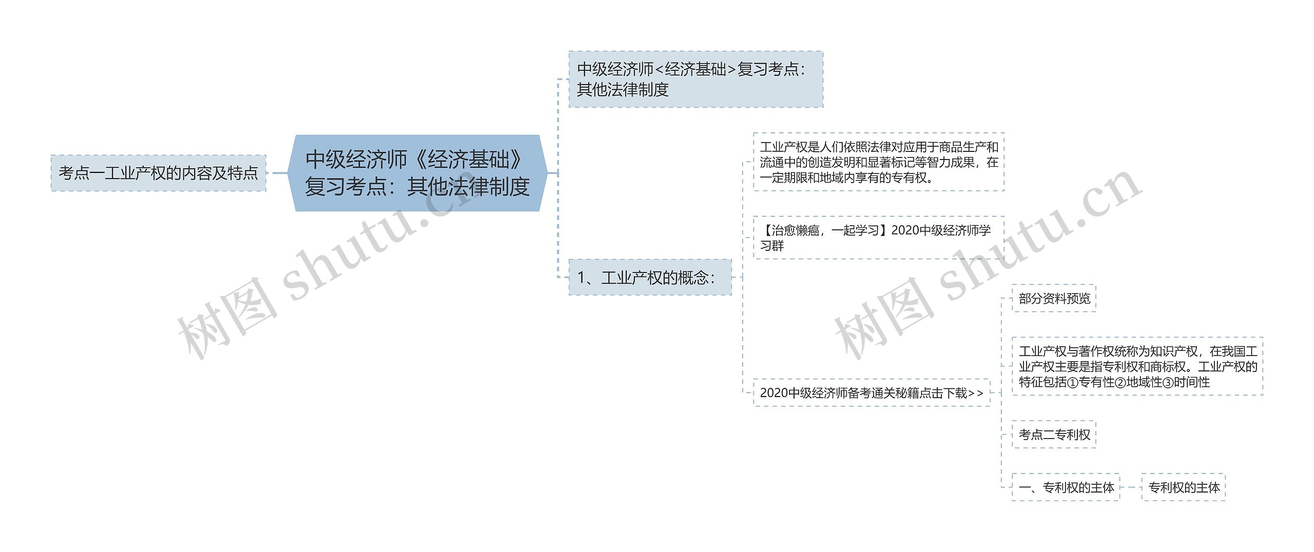 中级经济师《经济基础》复习考点：其他法律制度思维导图