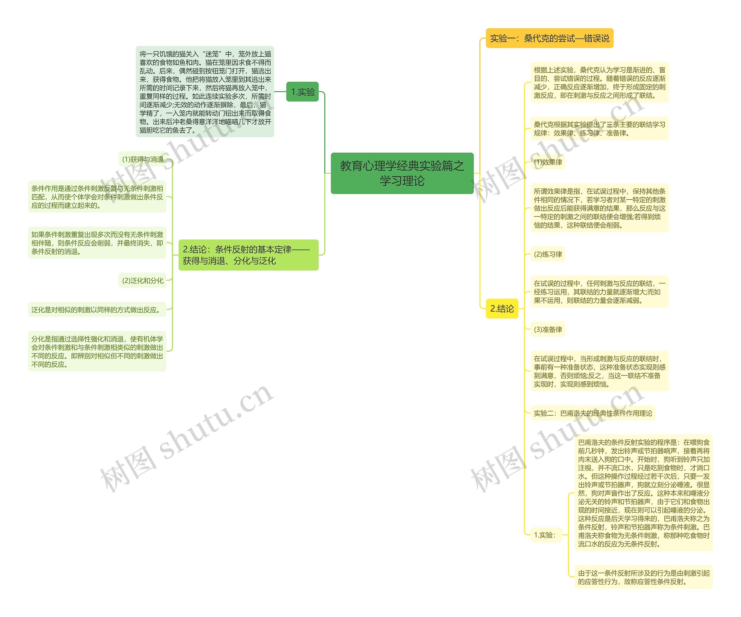 教育心理学经典实验篇之学习理论思维导图