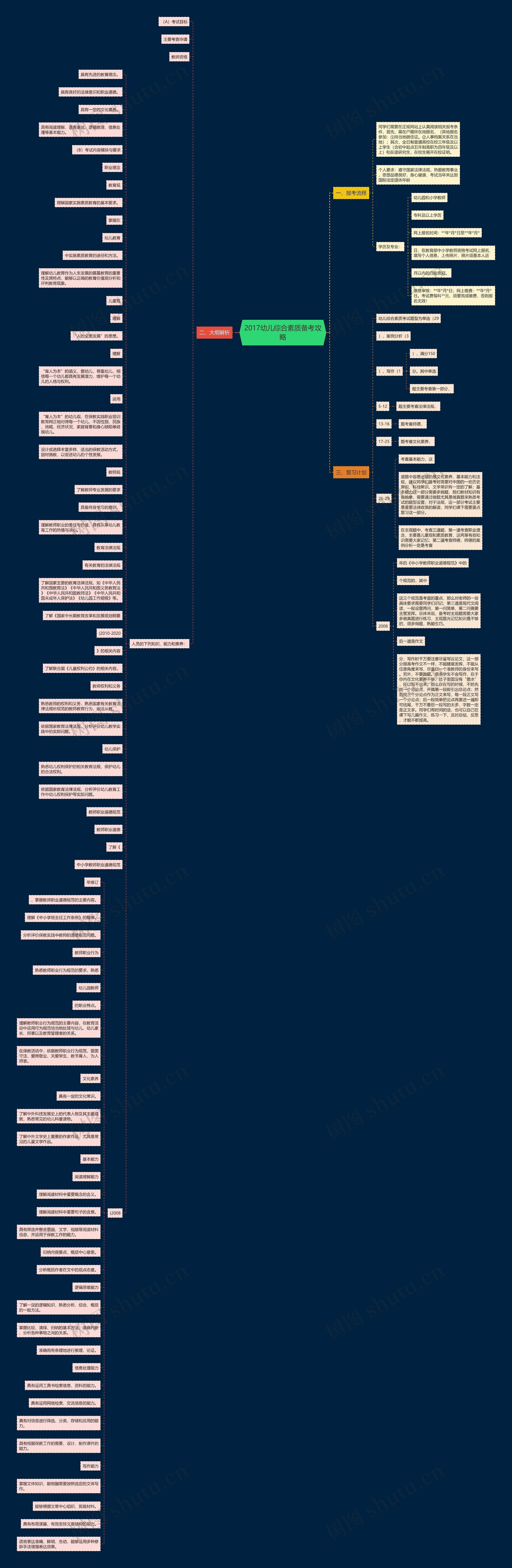 2017幼儿综合素质备考攻略思维导图