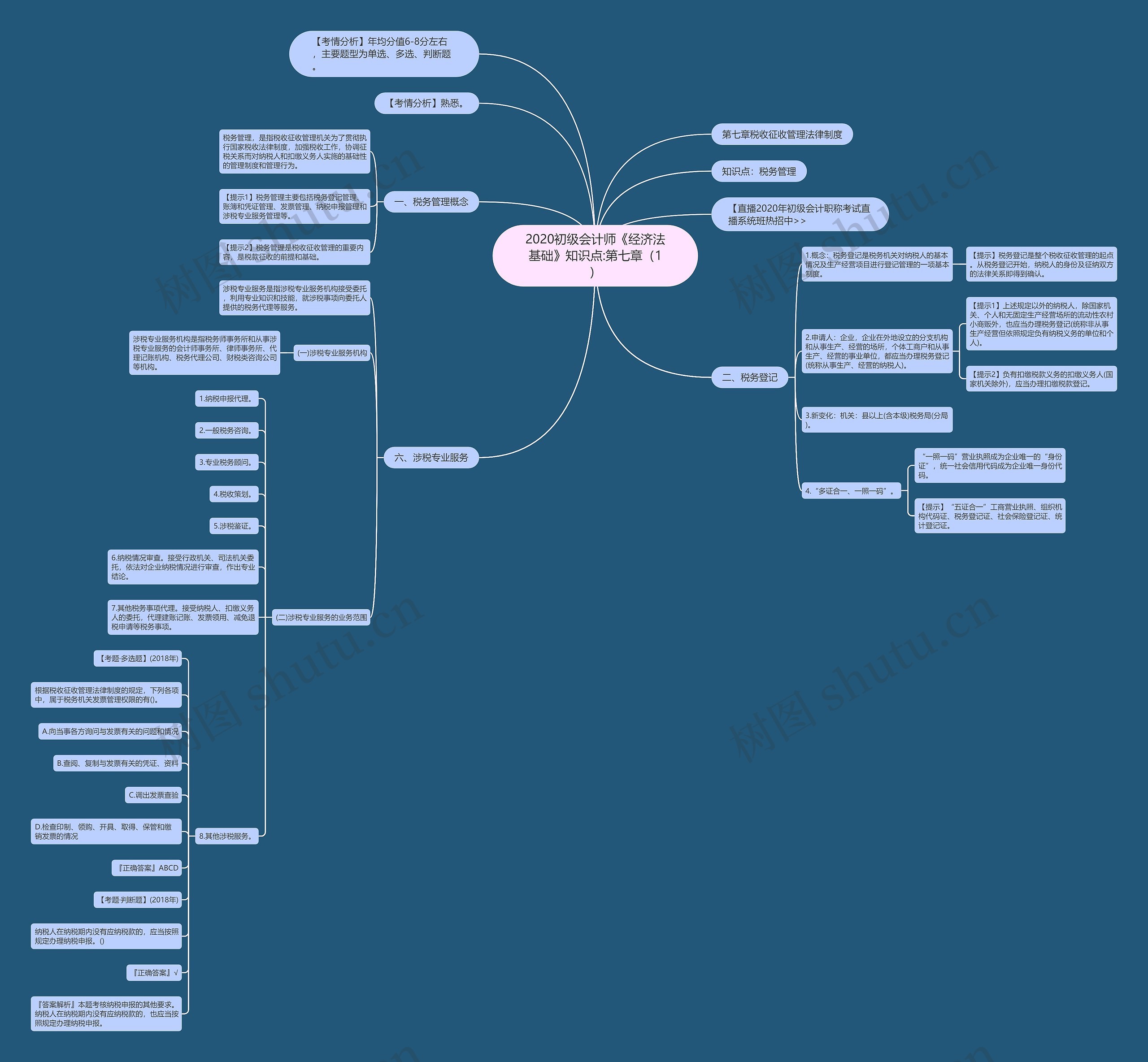 2020初级会计师《经济法基础》知识点:第七章（1）思维导图