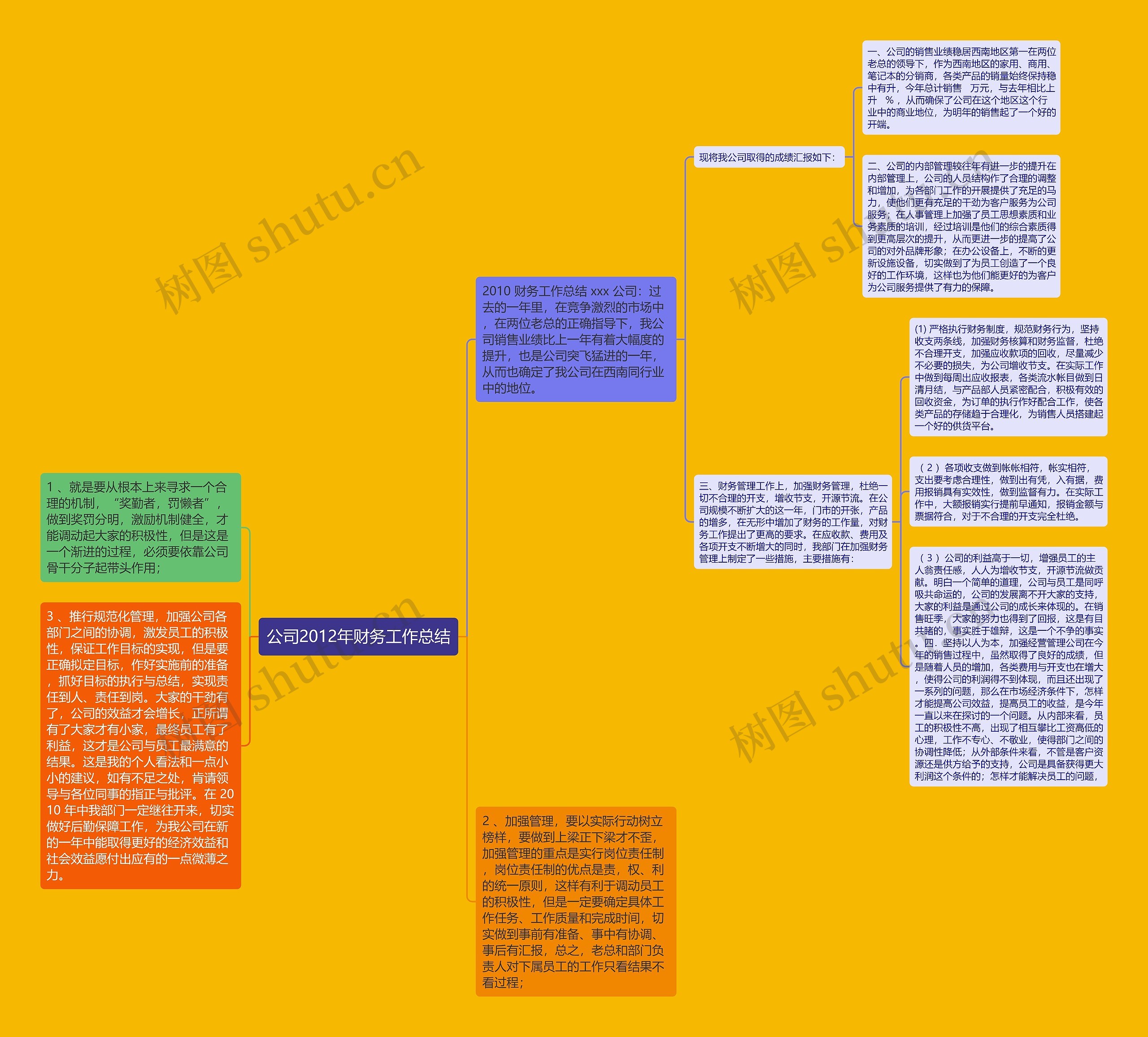 公司2012年财务工作总结思维导图