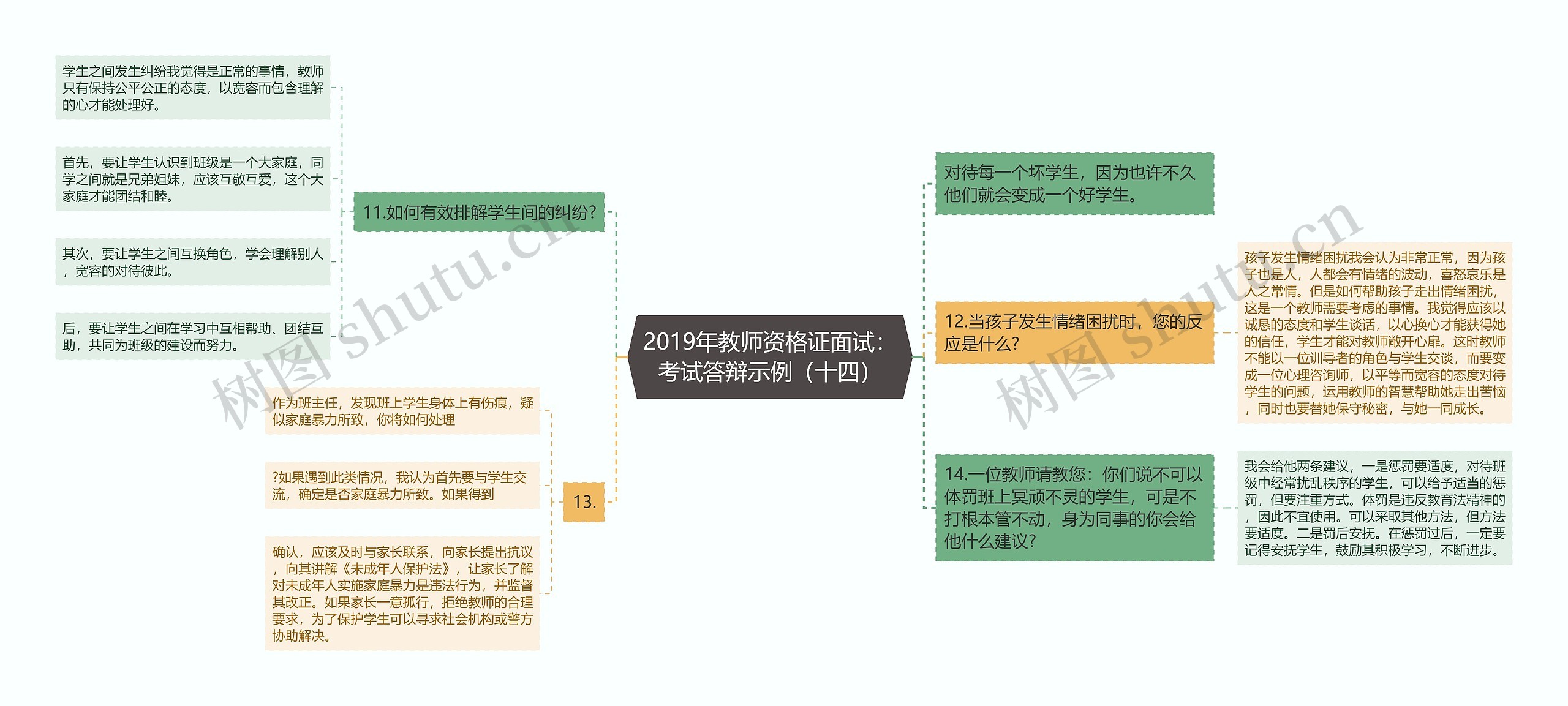 2019年教师资格证面试：考试答辩示例（十四）思维导图