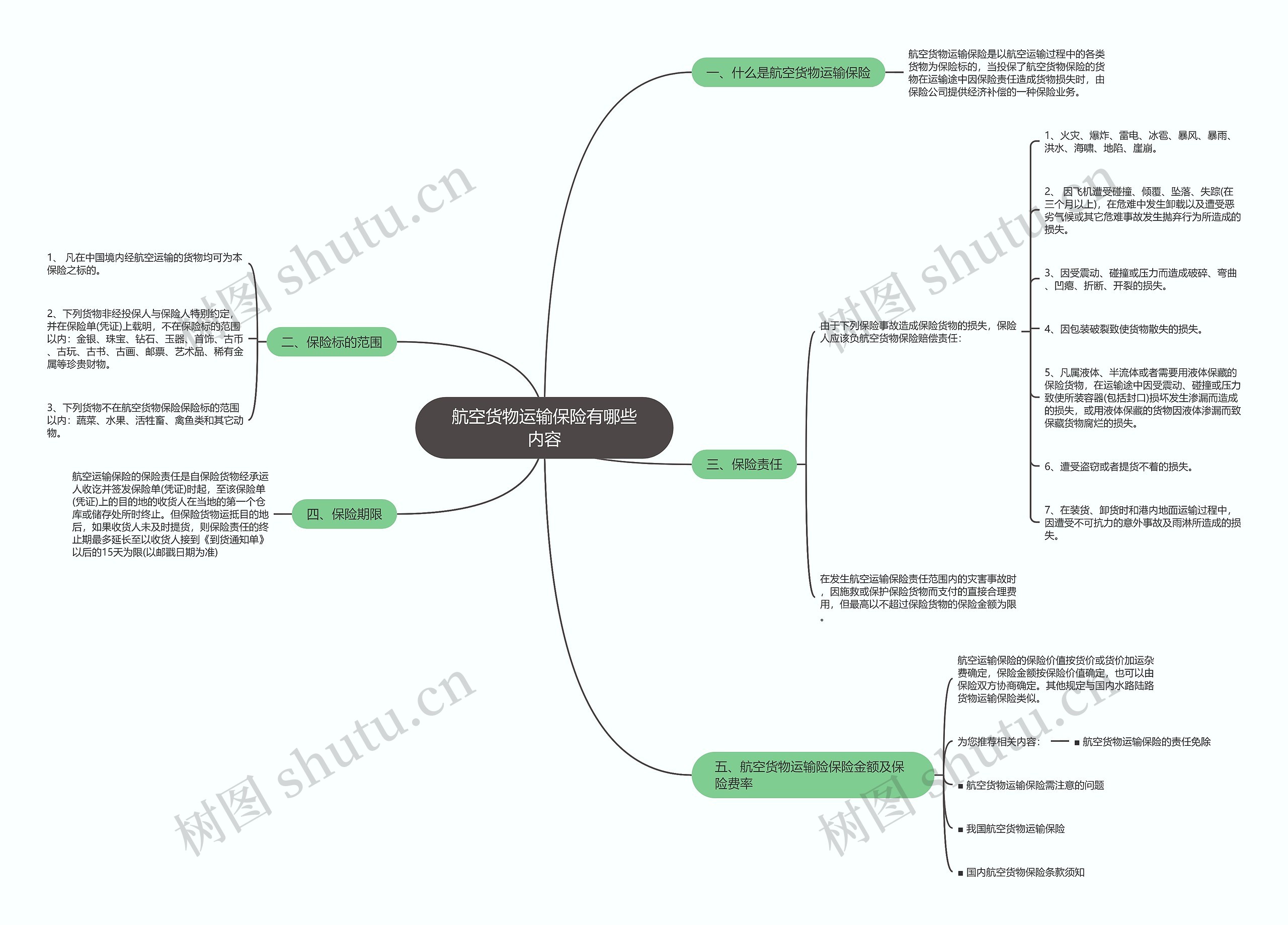 航空货物运输保险有哪些内容思维导图