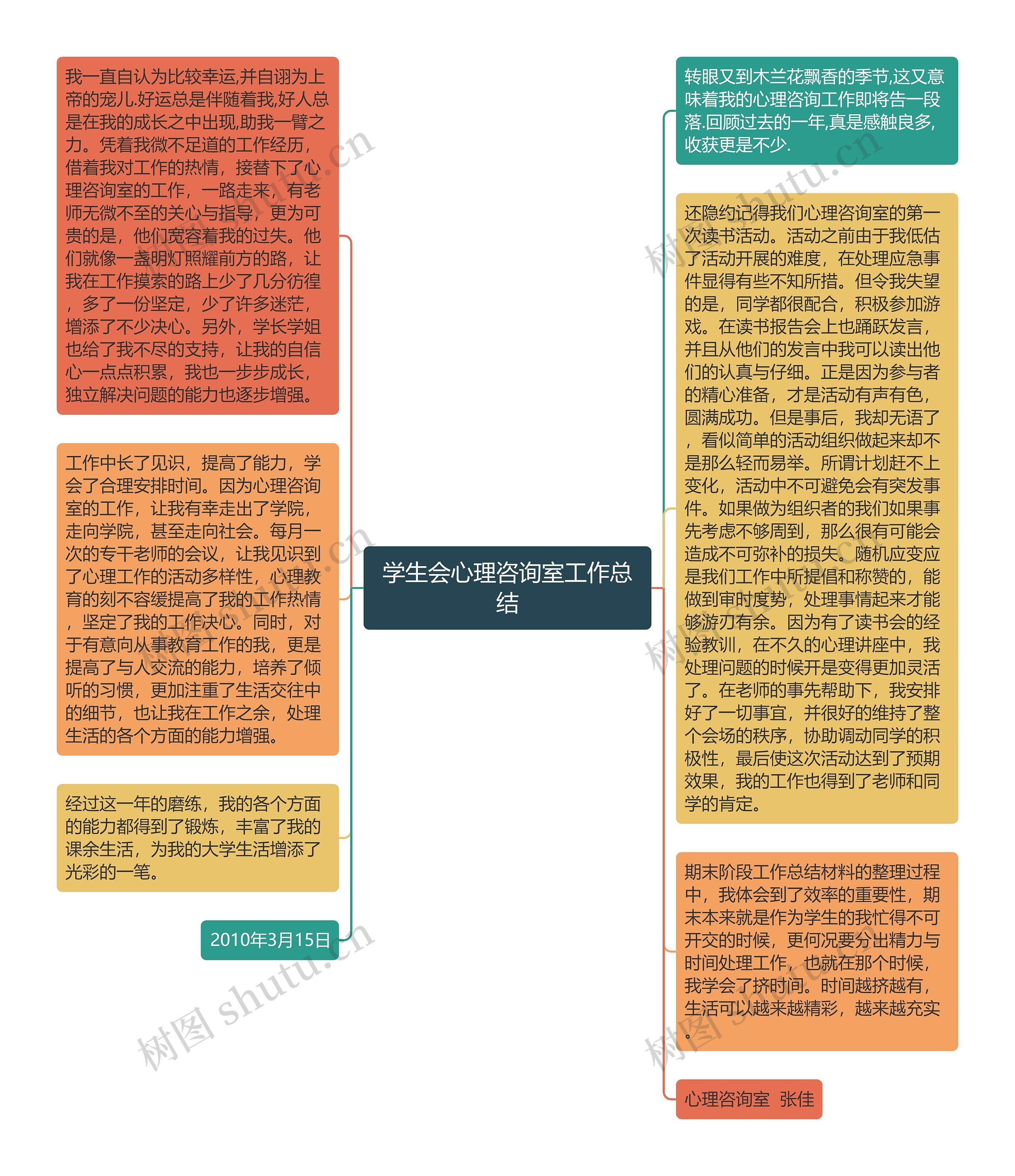 学生会心理咨询室工作总结思维导图