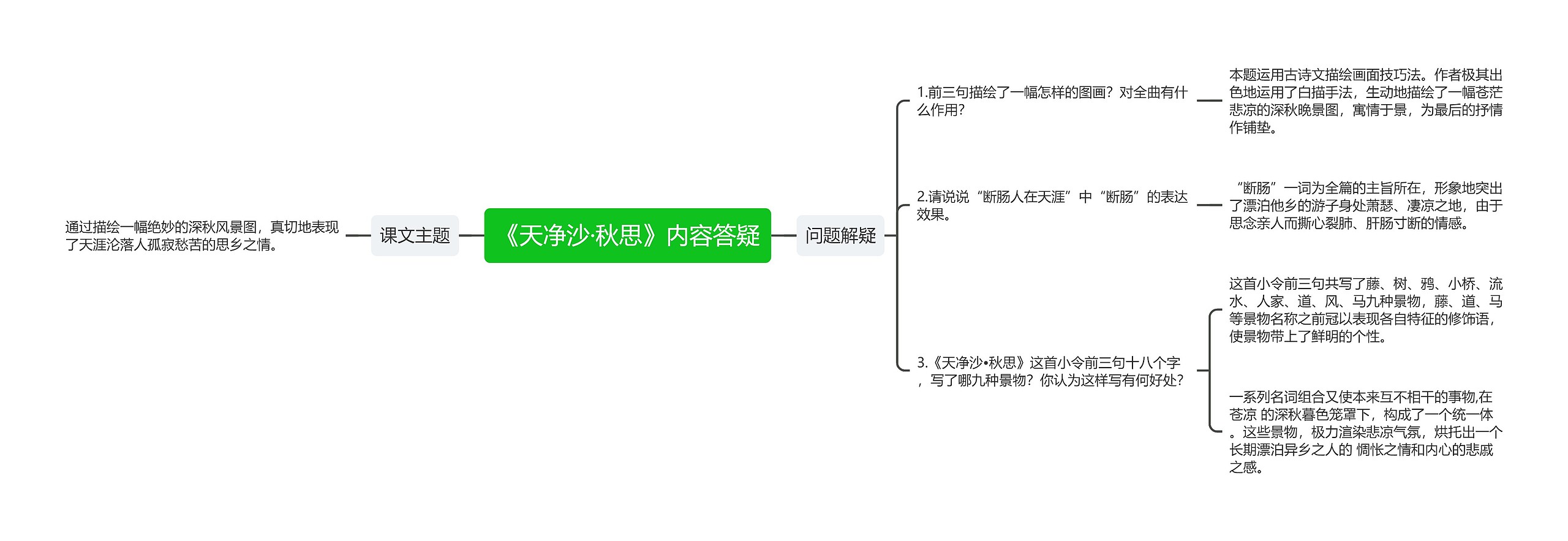 《天净沙·秋思》内容答疑思维导图