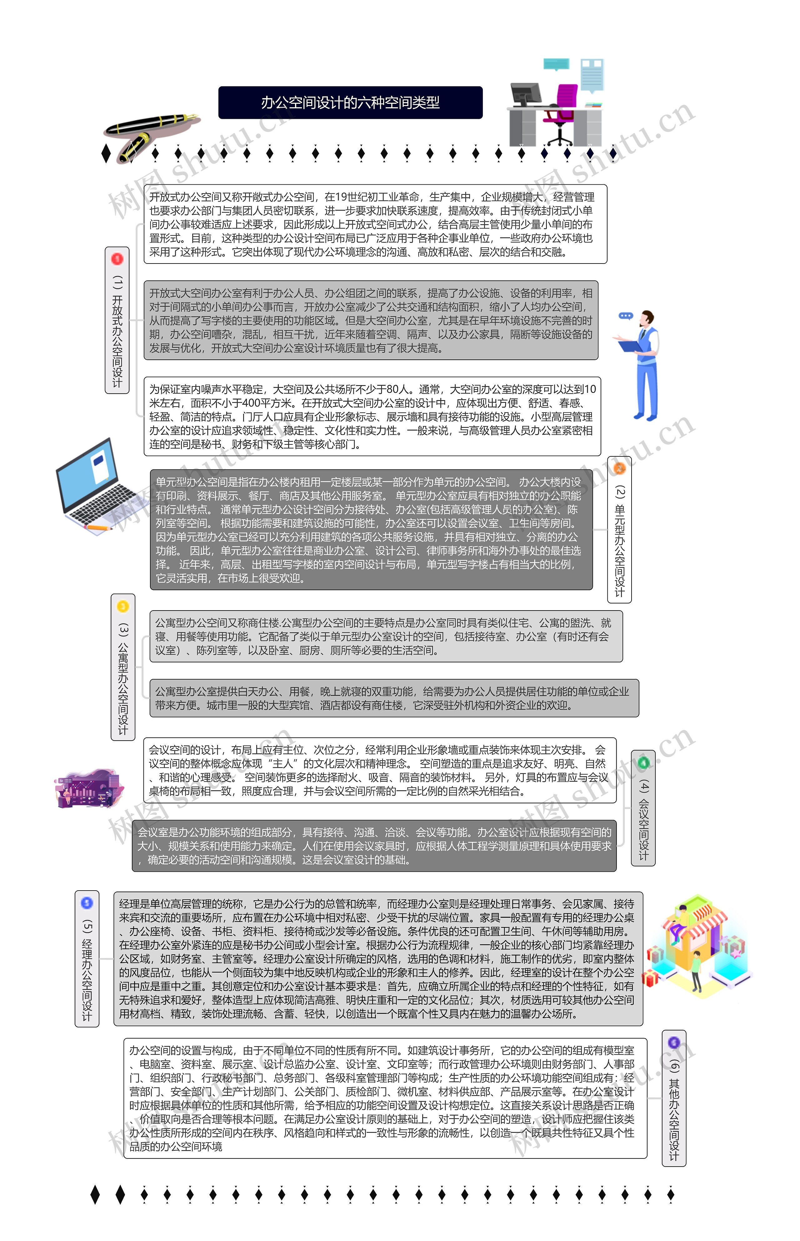 办公空间设计的六种空间类型思维导图