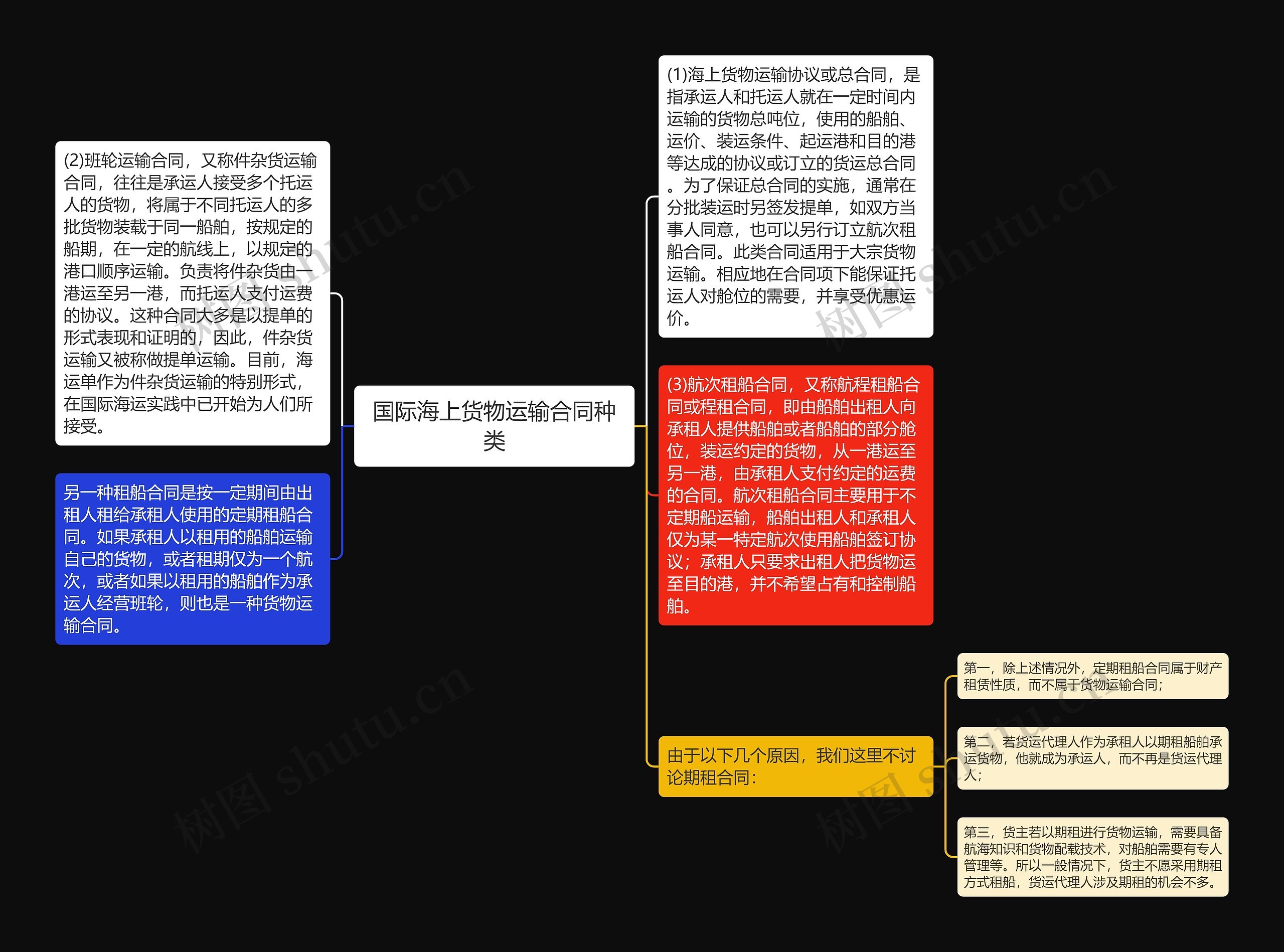 国际海上货物运输合同种类思维导图