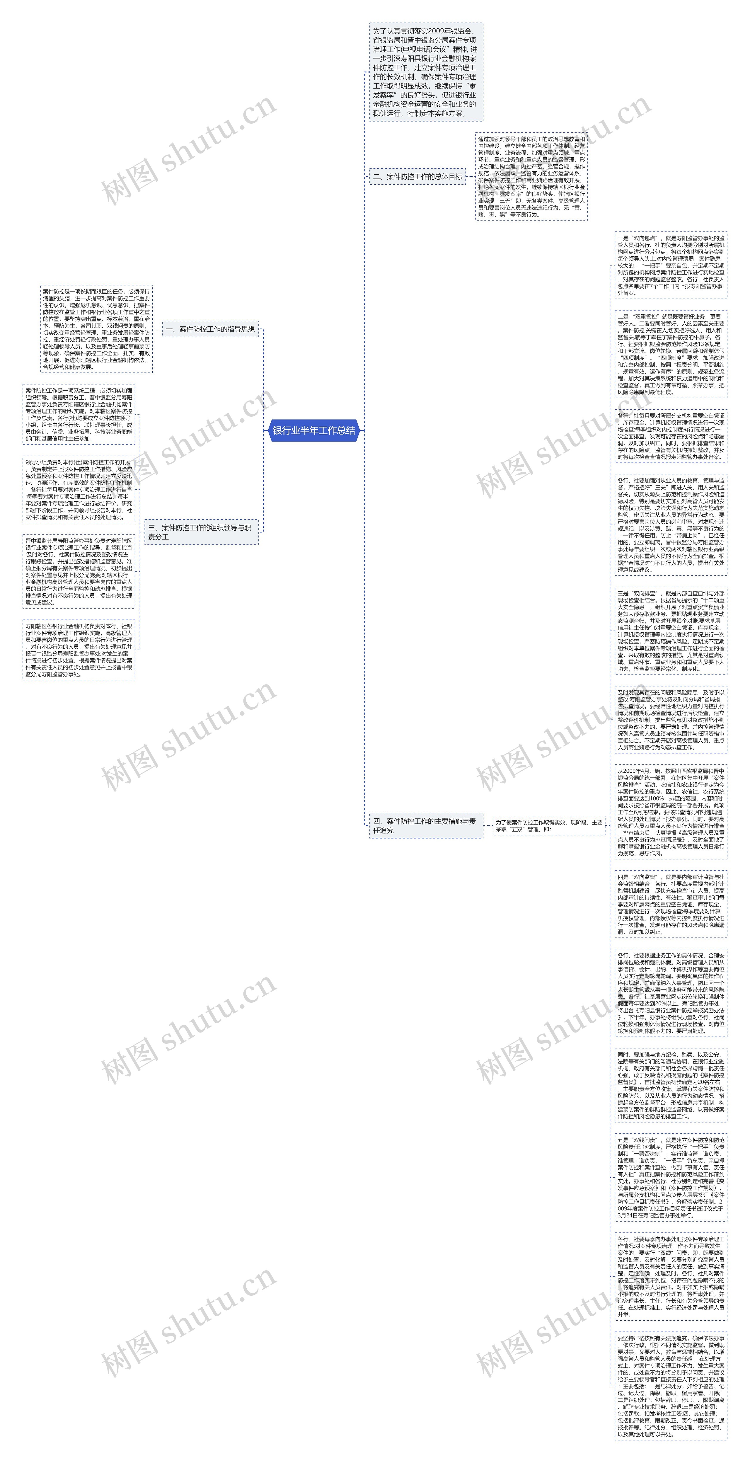 银行业半年工作总结思维导图