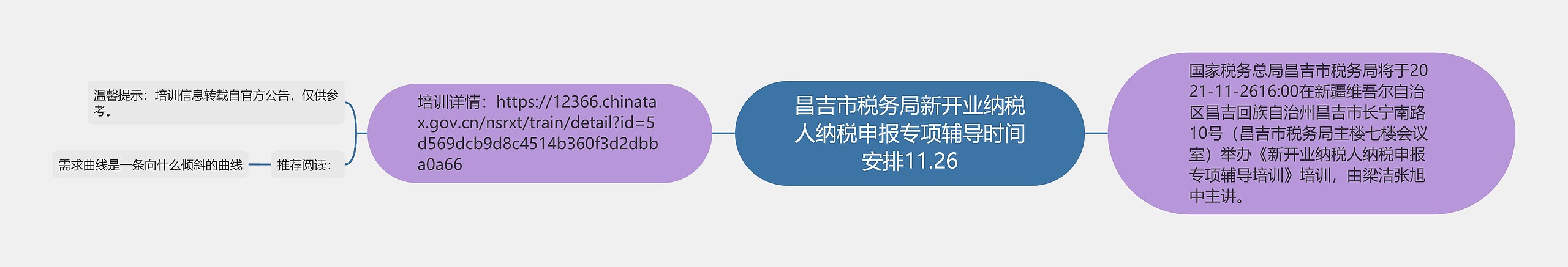 昌吉市税务局新开业纳税人纳税申报专项辅导时间安排11.26思维导图