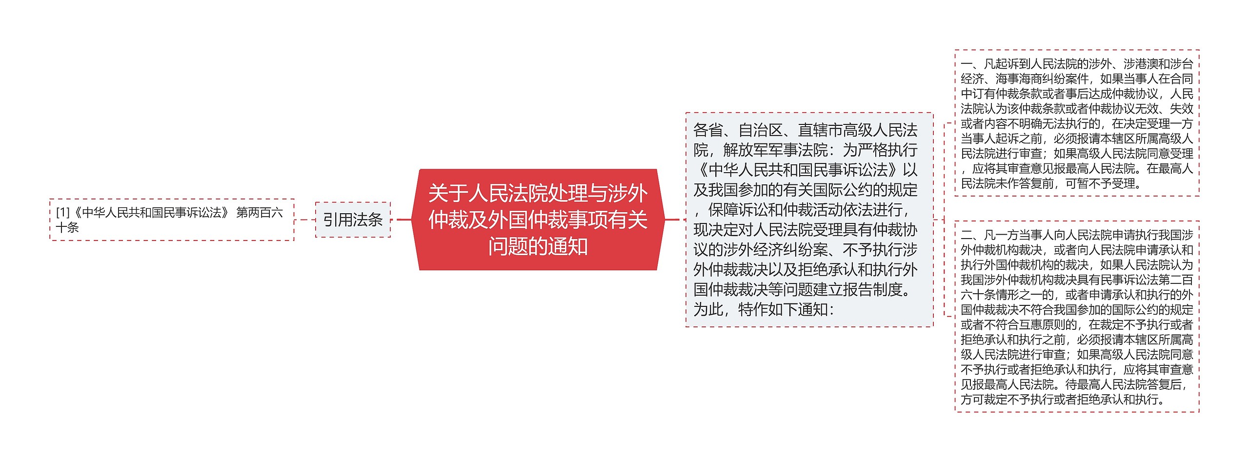 关于人民法院处理与涉外仲裁及外国仲裁事项有关问题的通知思维导图