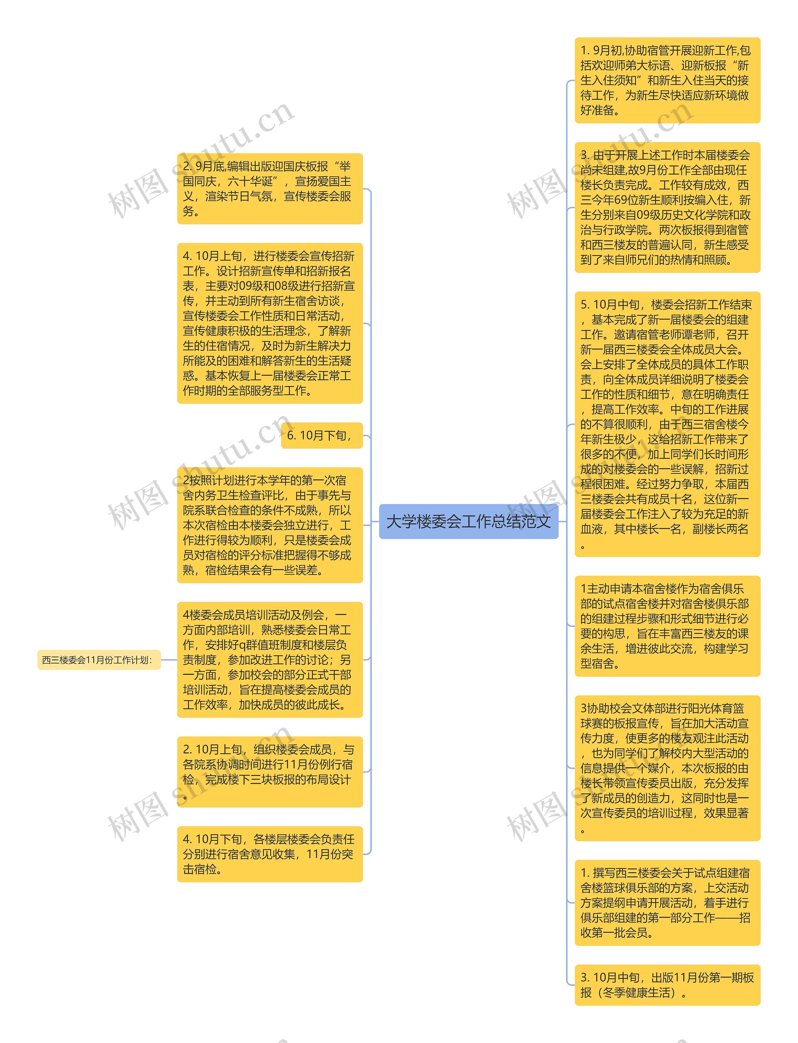 大学楼委会工作总结范文思维导图