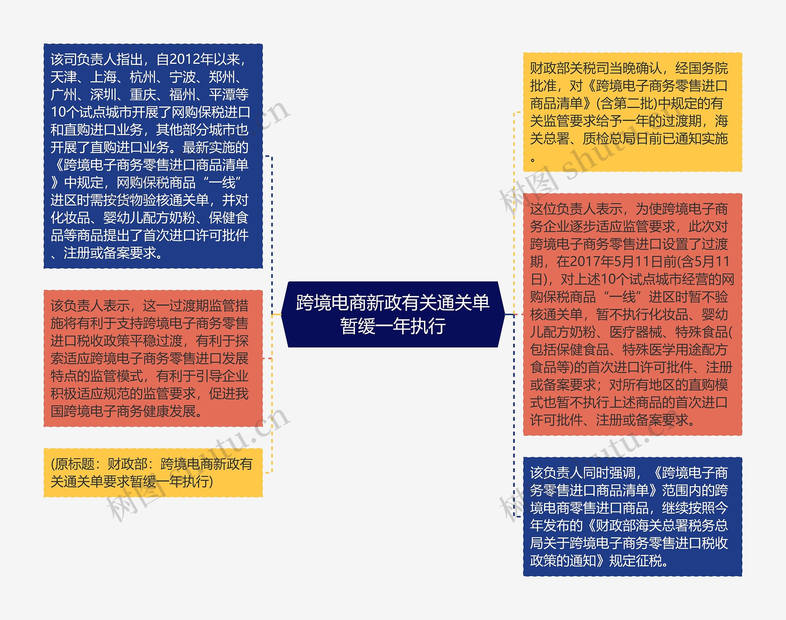 跨境电商新政有关通关单暂缓一年执行思维导图