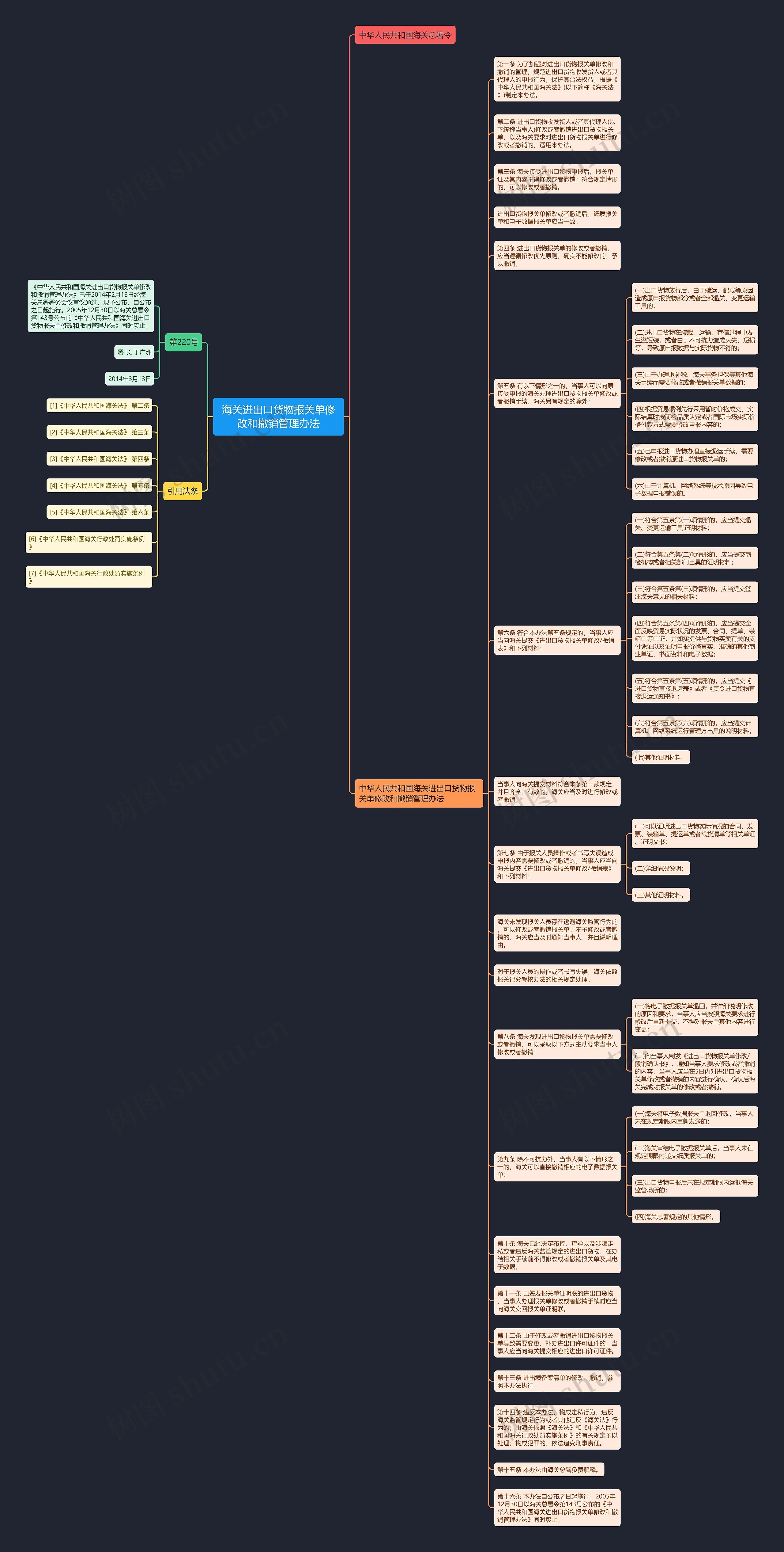 海关进出口货物报关单修改和撤销管理办法思维导图