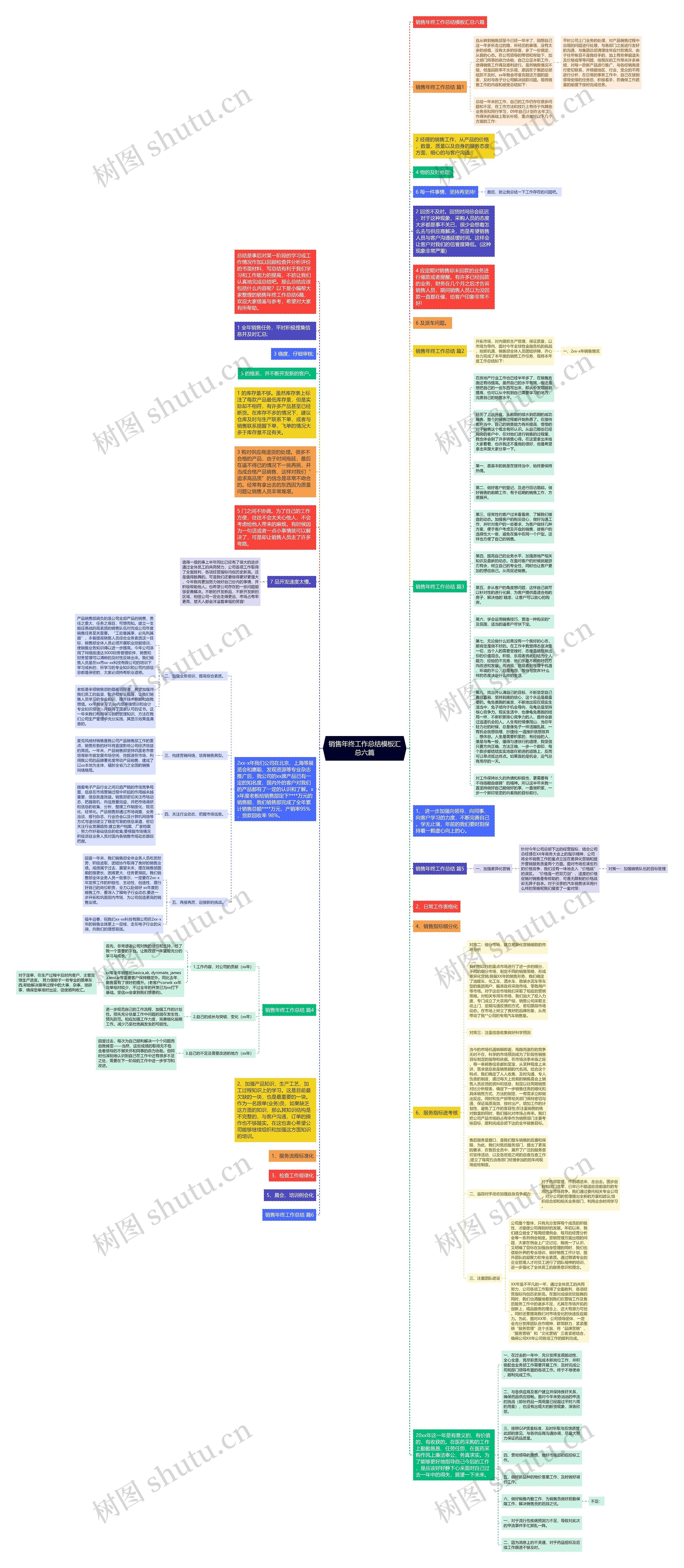 销售年终工作总结汇总六篇思维导图