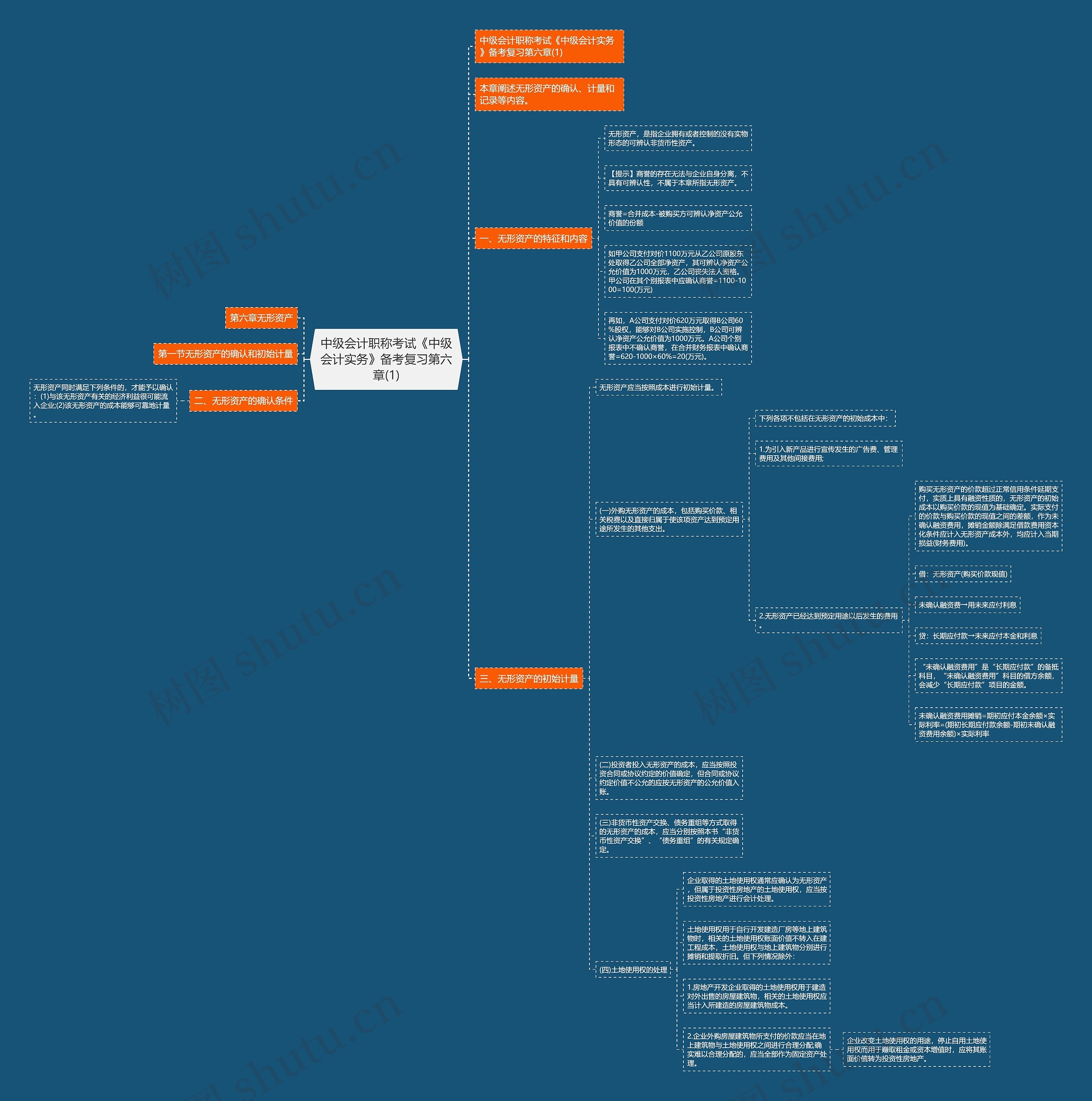 中级会计职称考试《中级会计实务》备考复习第六章(1)思维导图