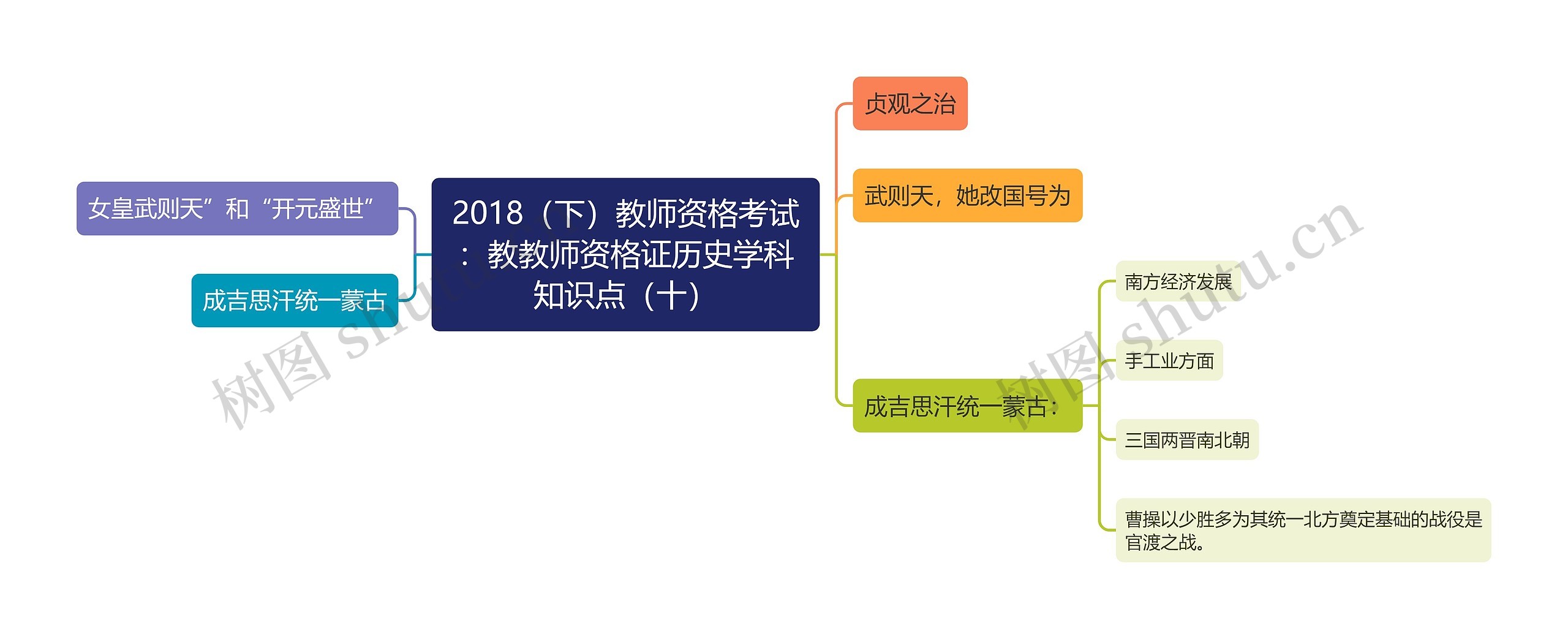 2018（下）教师资格考试：教教师资格证历史学科知识点（十）思维导图