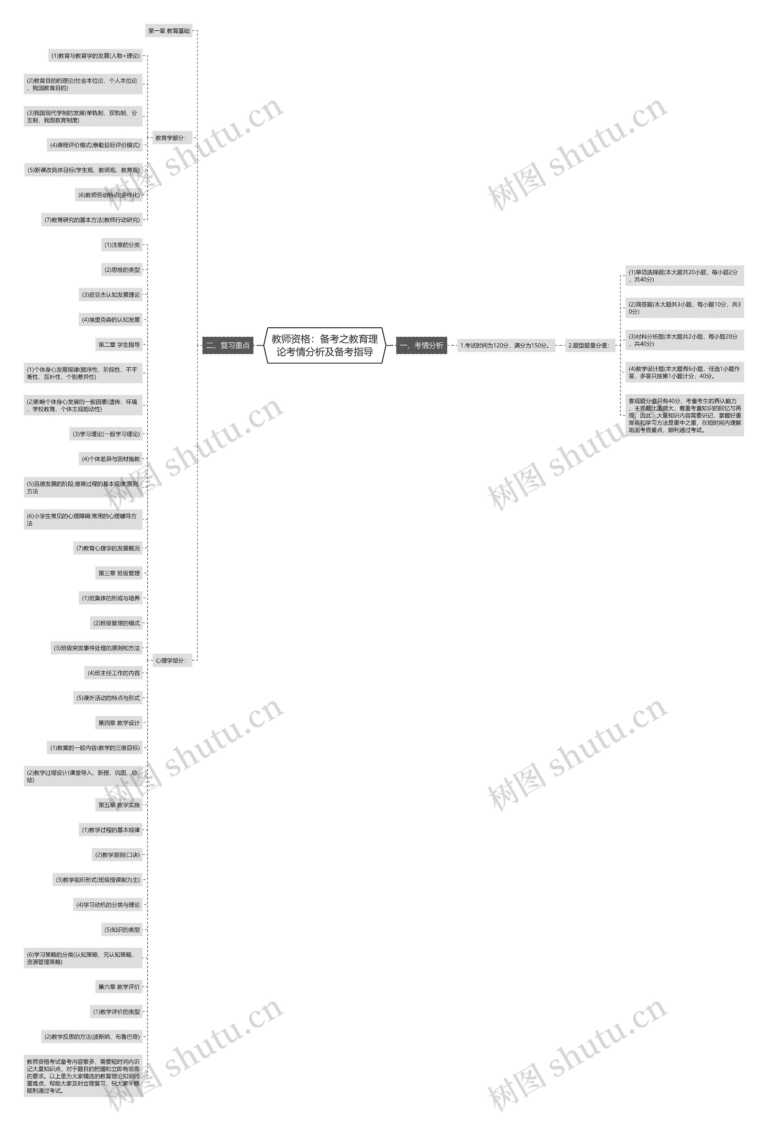 教师资格：备考之教育理论考情分析及备考指导思维导图
