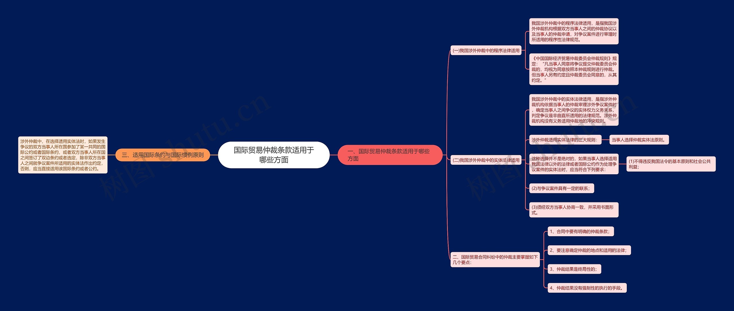 国际贸易仲裁条款适用于哪些方面思维导图