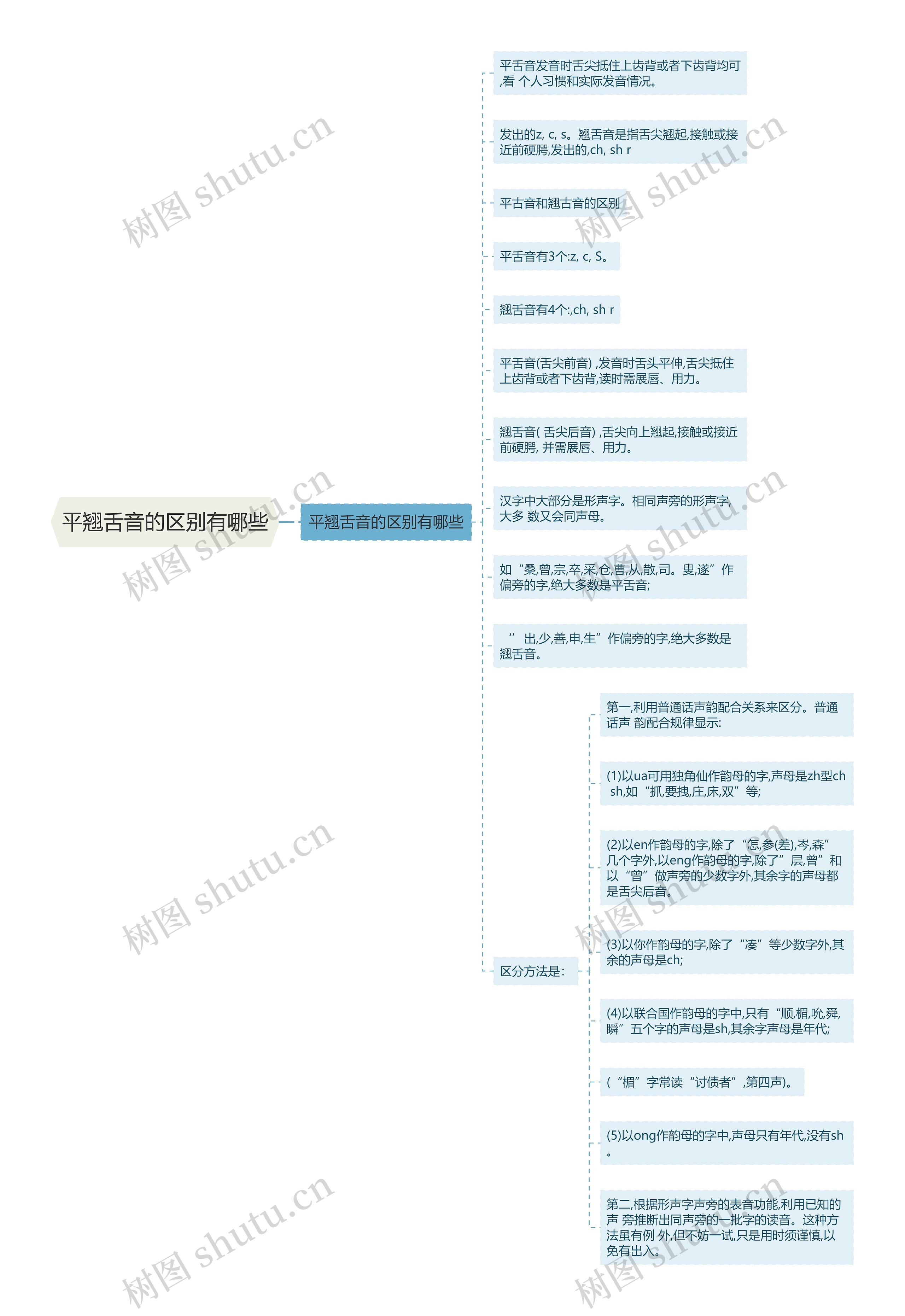 平翘舌音的区别有哪些思维导图