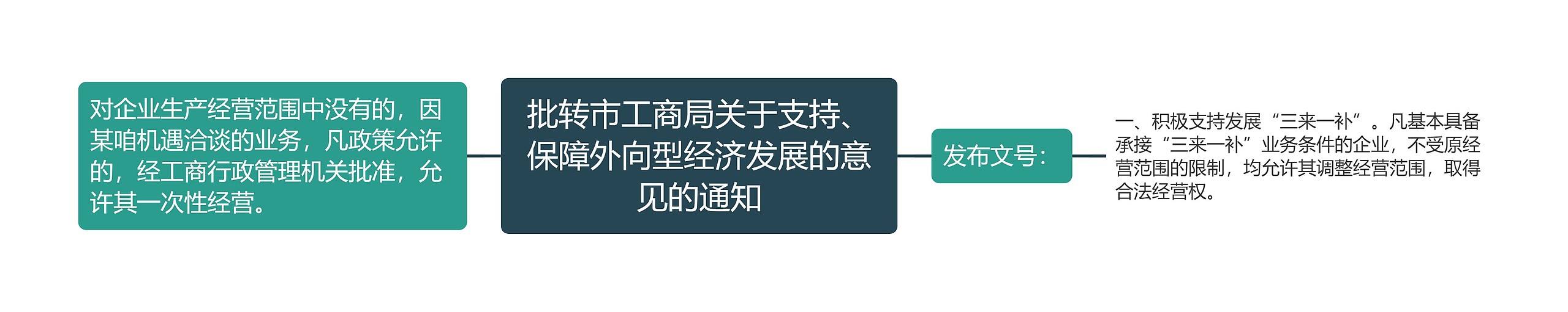 批转市工商局关于支持、保障外向型经济发展的意见的通知