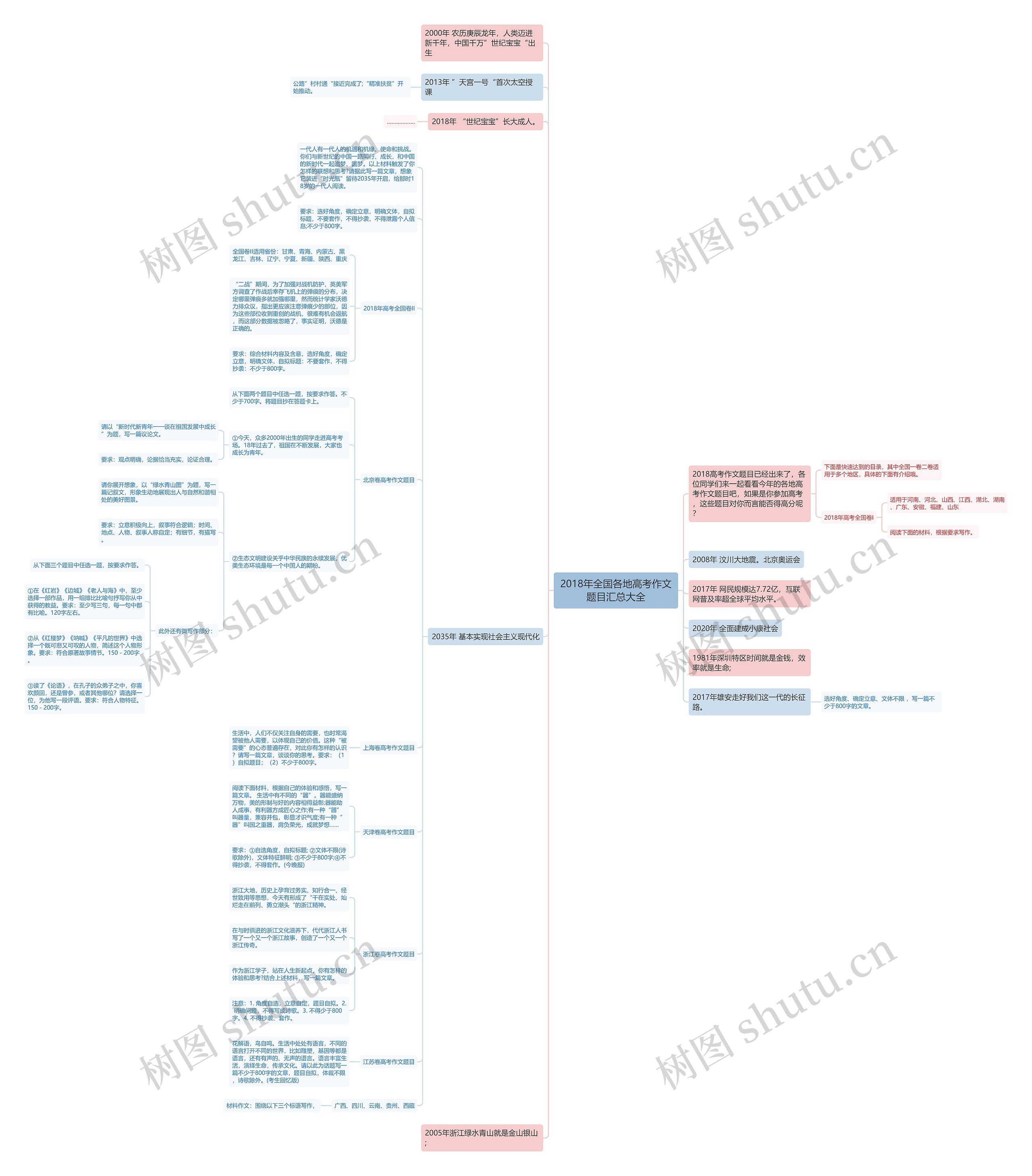 2018年全国各地高考作文题目汇总大全思维导图