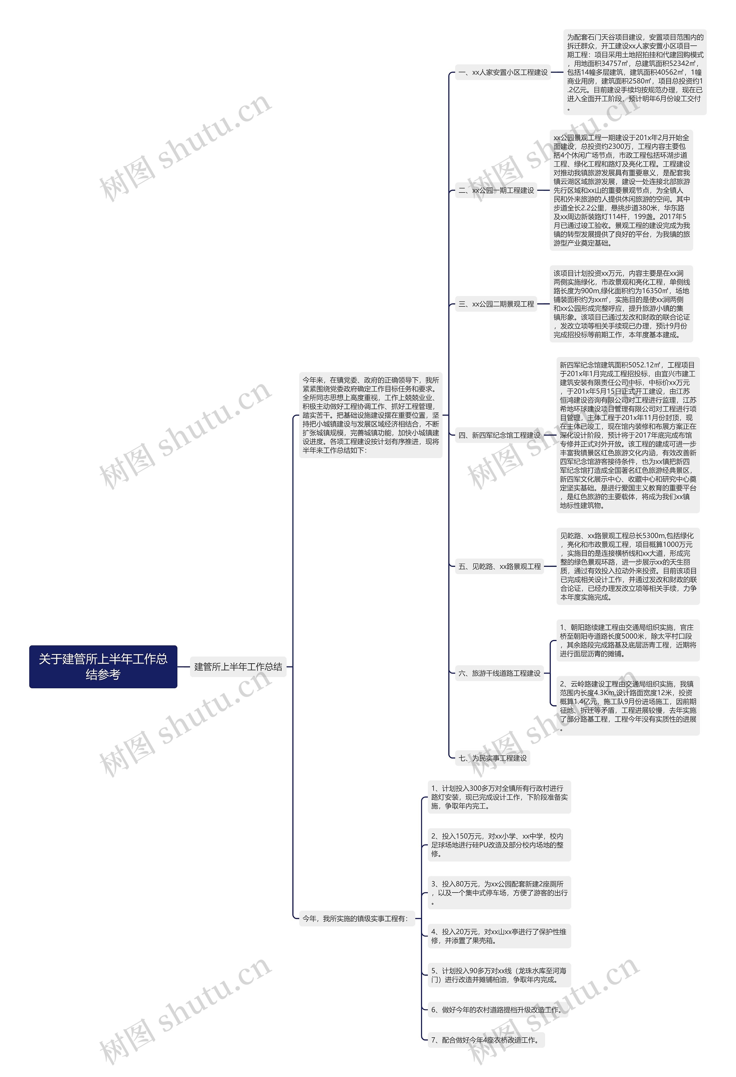 关于建管所上半年工作总结参考思维导图