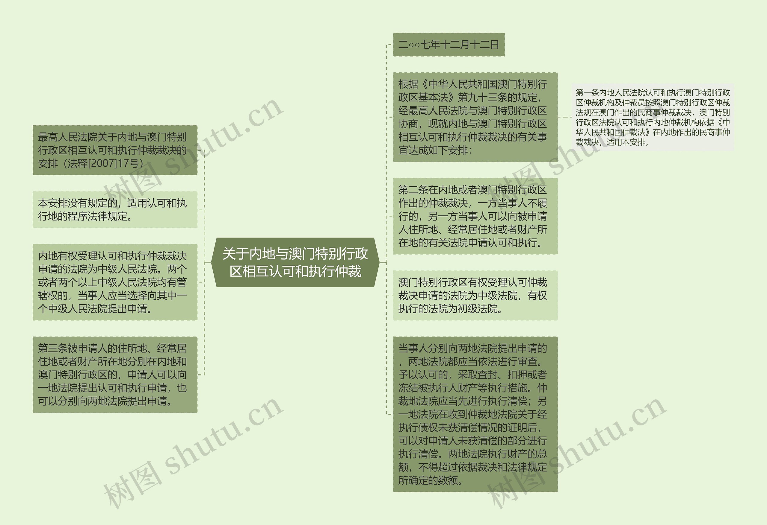 关于内地与澳门特别行政区相互认可和执行仲裁思维导图