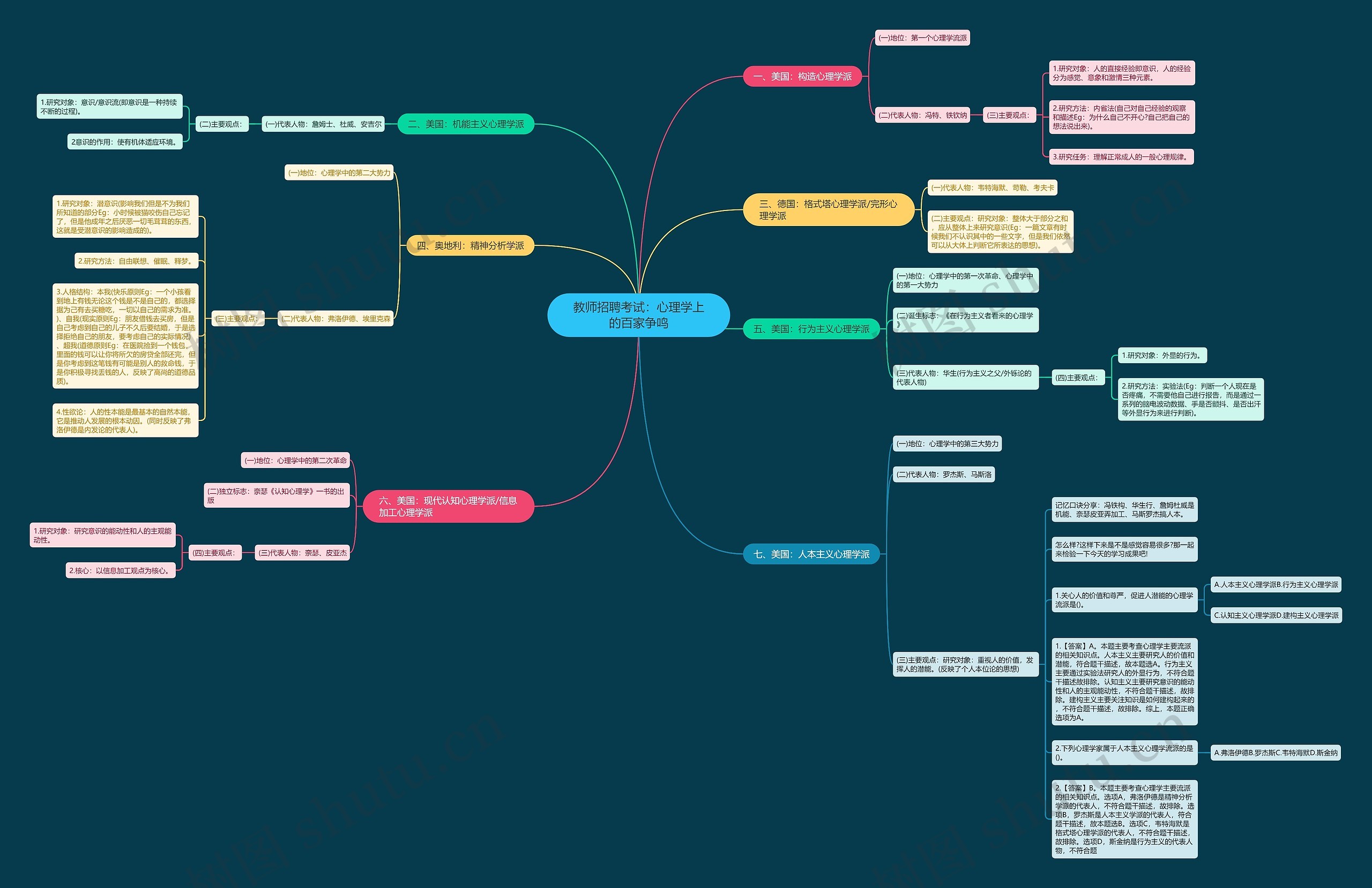 教师招聘考试：心理学上的百家争鸣思维导图
