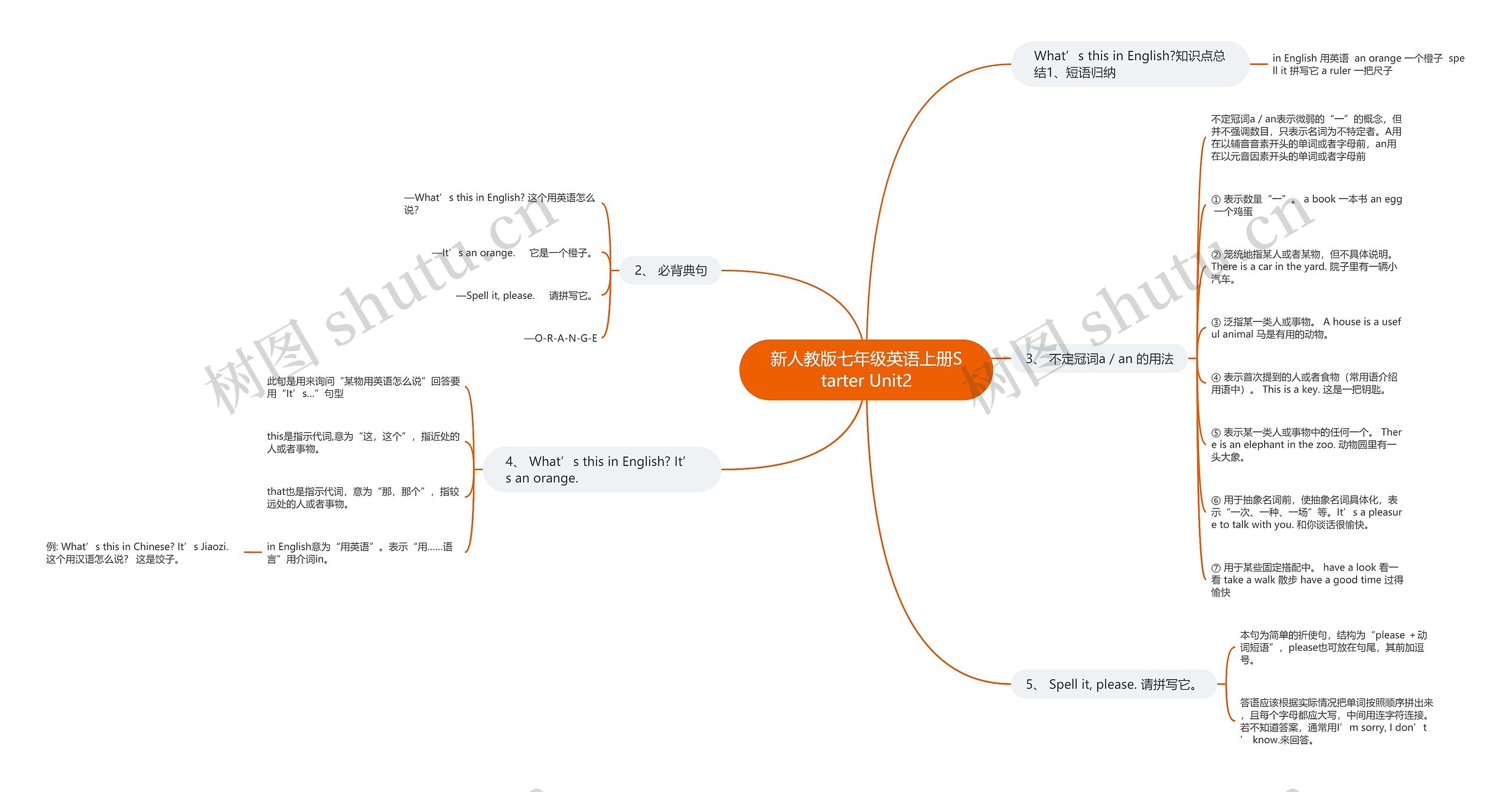 新人教版七年级英语上册Starter Unit2思维导图